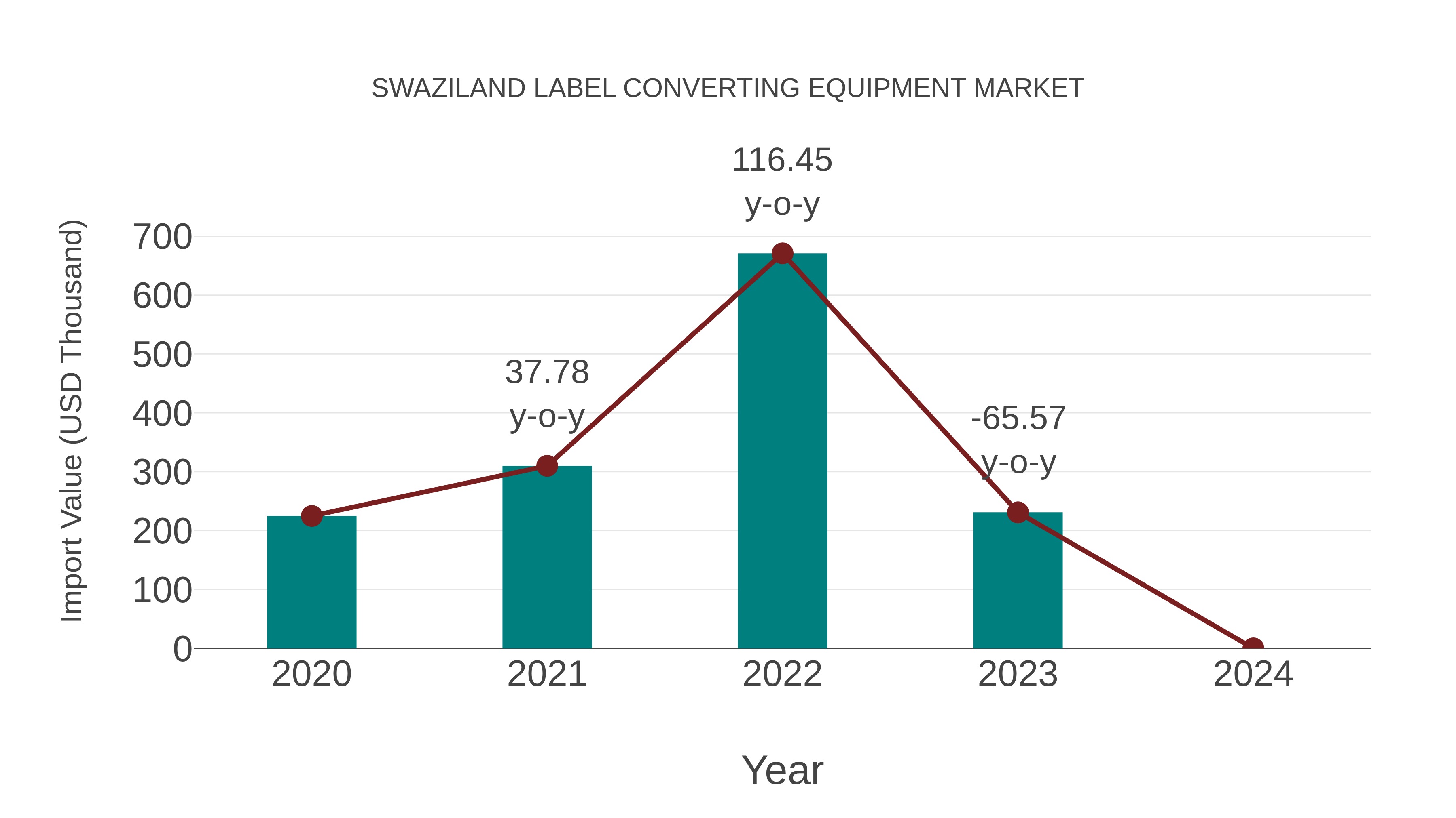  Swaziland Label Converting Equipment Market: Import Trend Analysis