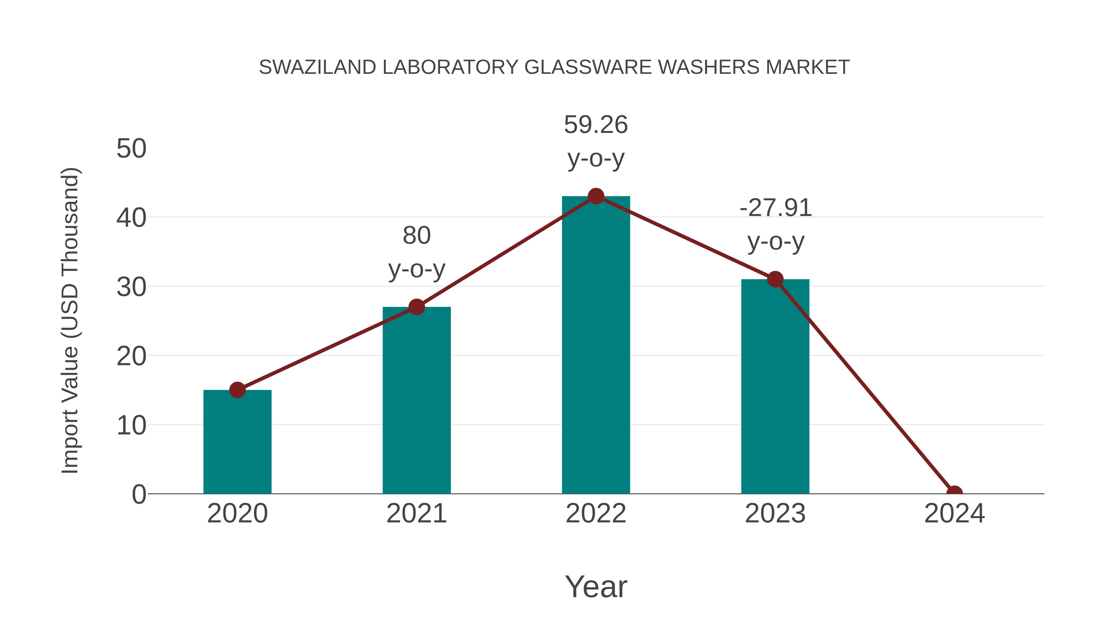 Swaziland Laboratory Glassware Washers Market: Import Trend Analysis