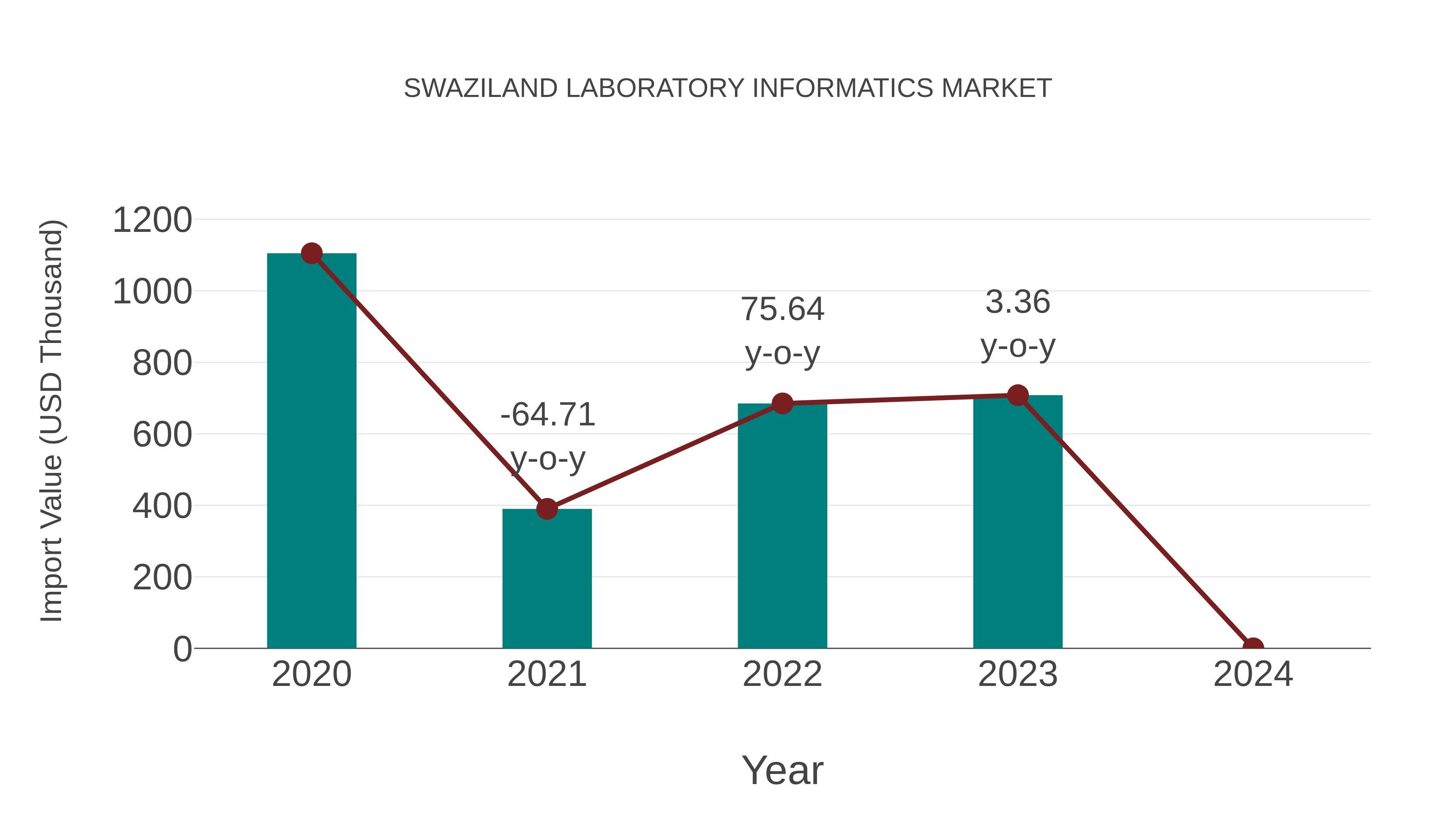 Swaziland Laboratory Informatics Market: Import Trend Analysis