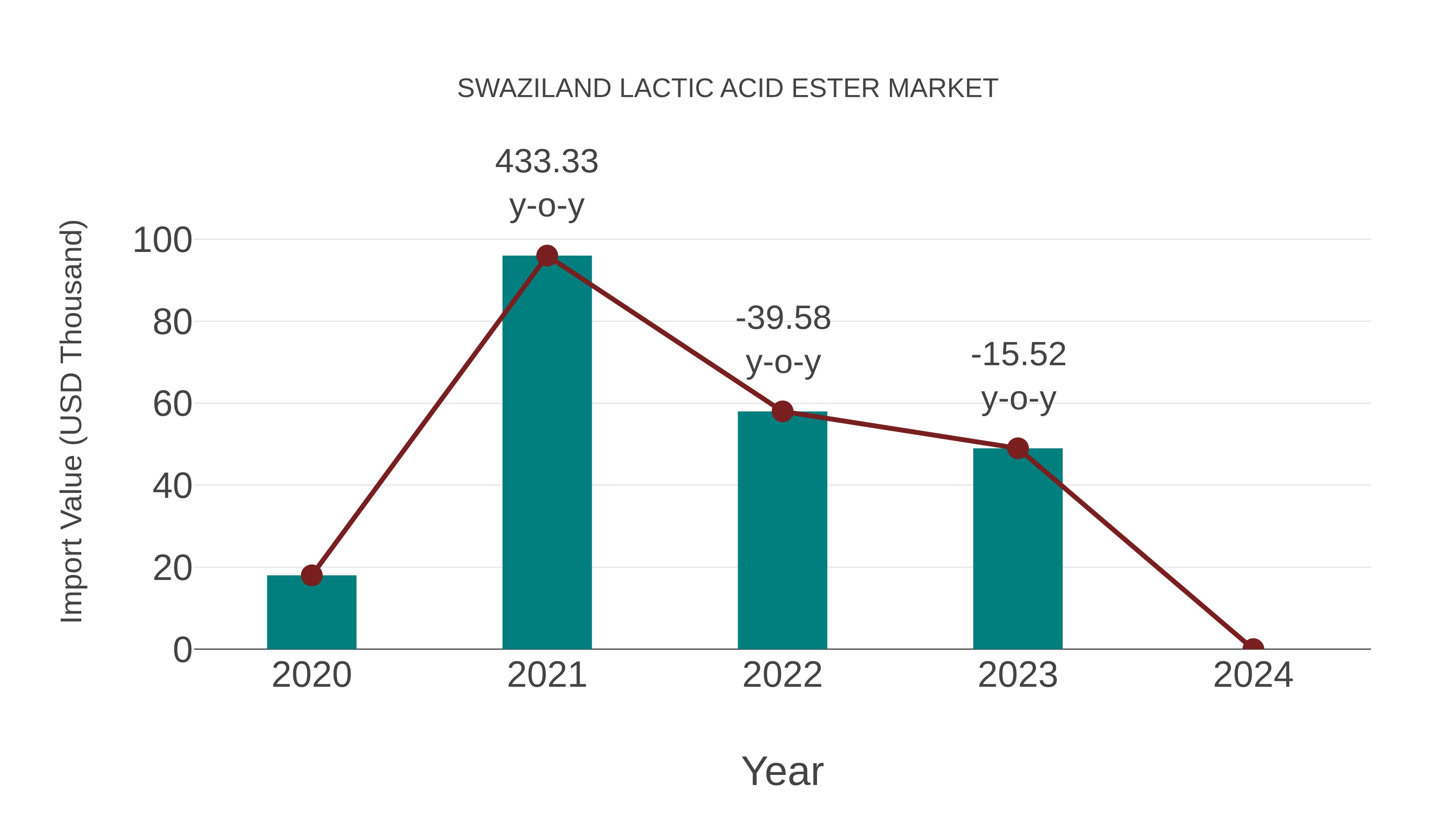  Swaziland Lactic Acid Ester Market: Import Trend Analysis