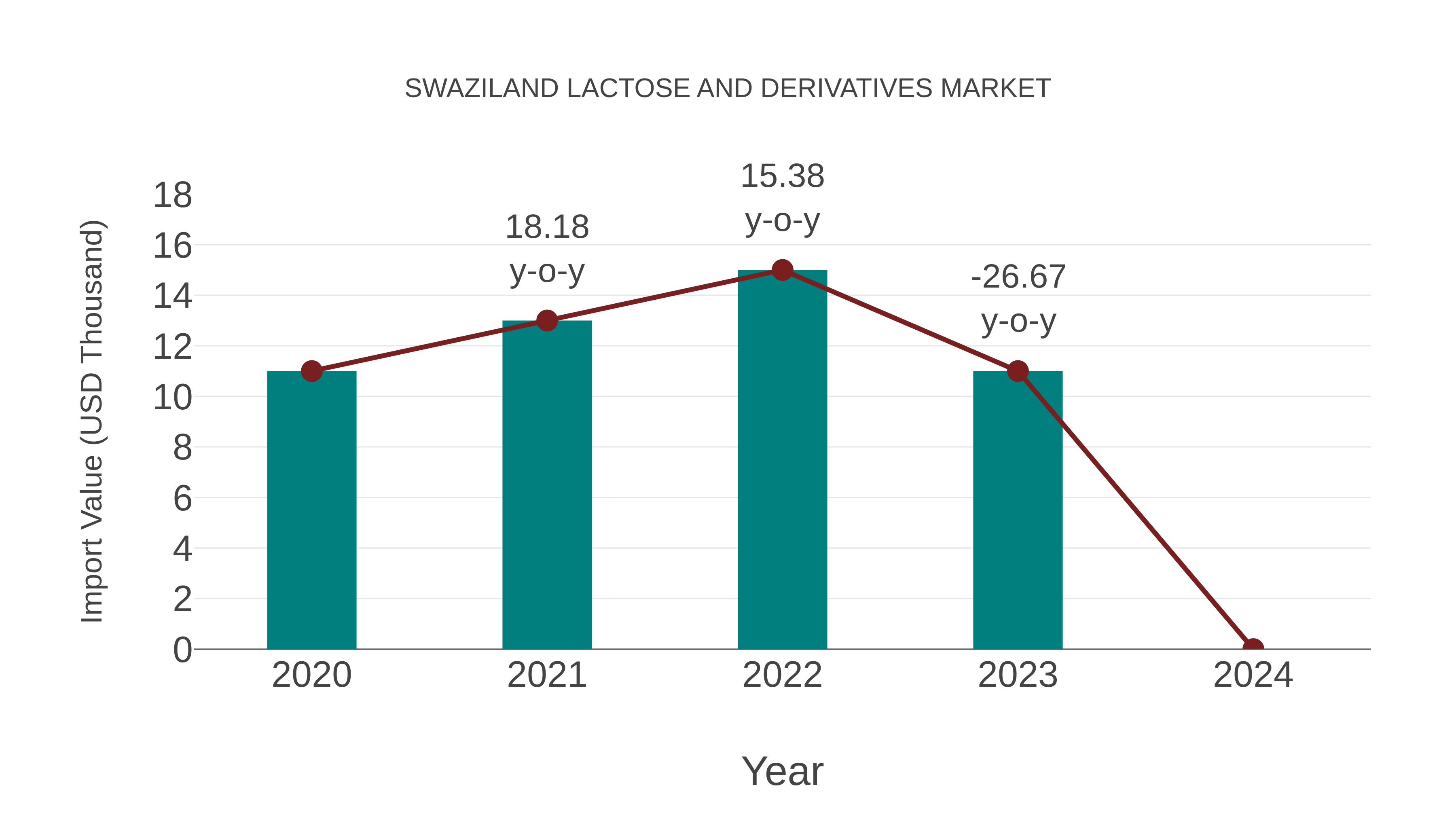  Swaziland Lactose and Derivatives Market: Import Trend Analysis