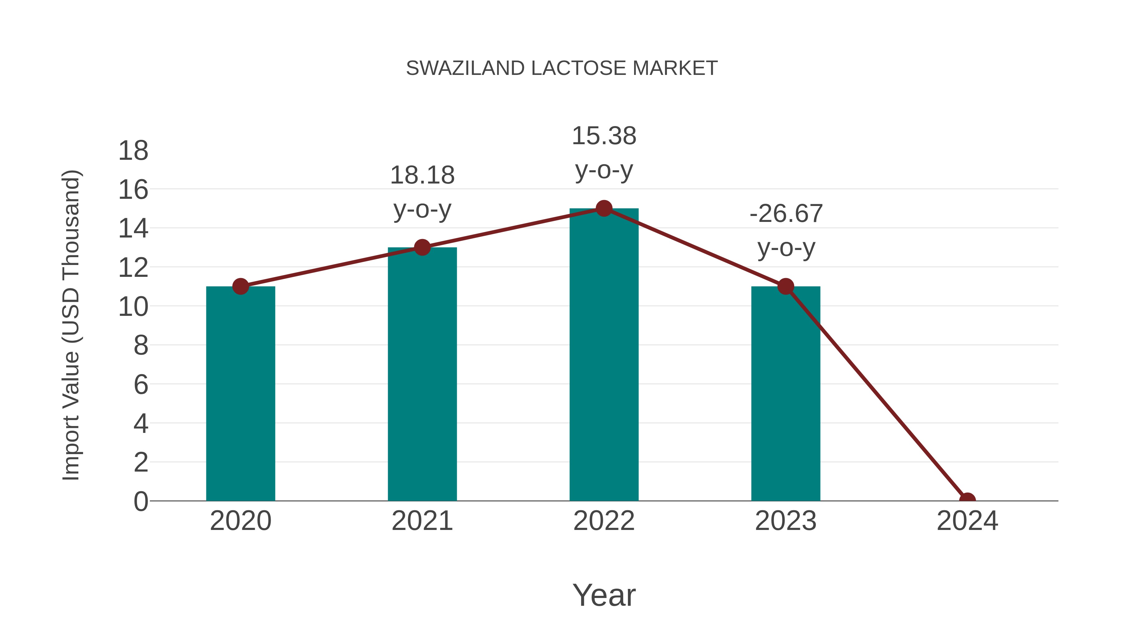 Swaziland Lactose Market: Import Trend Analysis