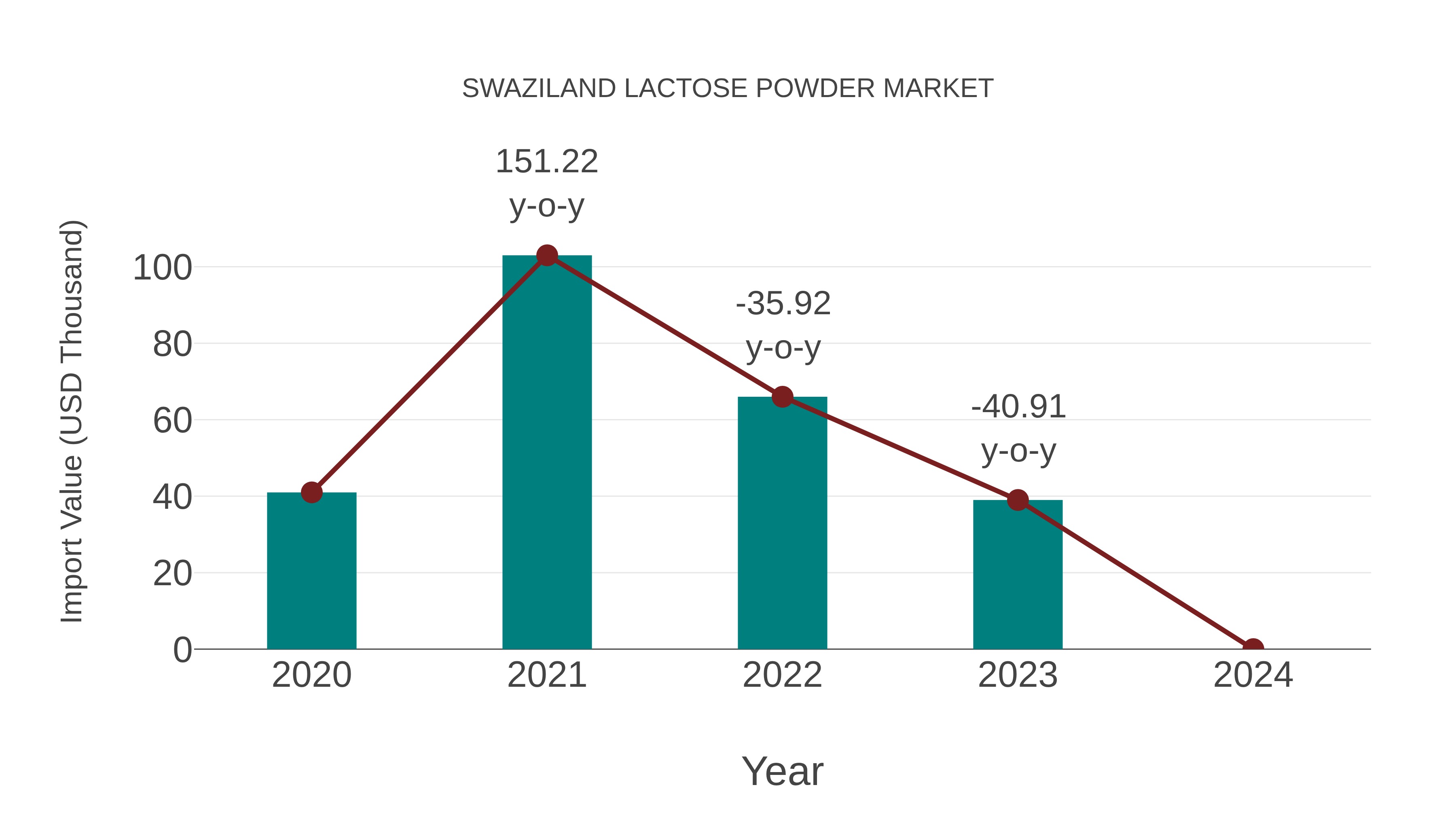  Swaziland Lactose Powder Market: Import Trend Analysis