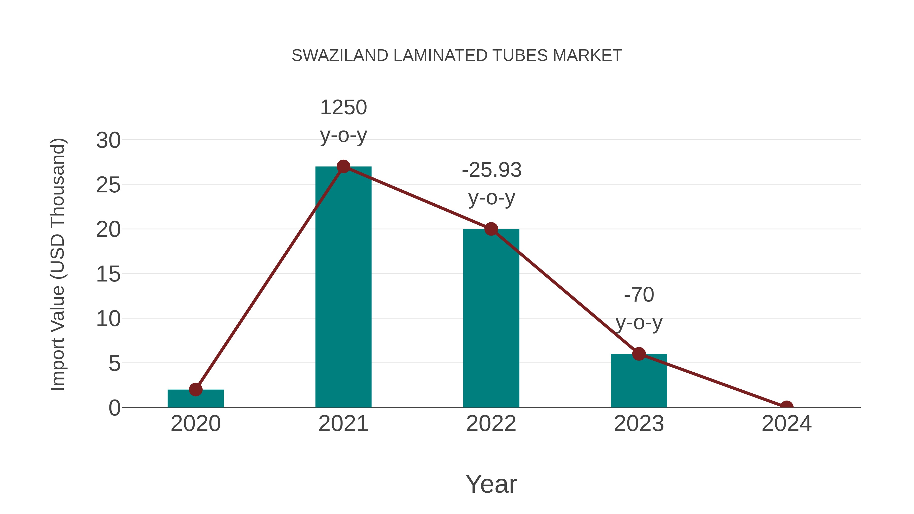 Swaziland Laminated Tubes Market: Import Trend Analysis