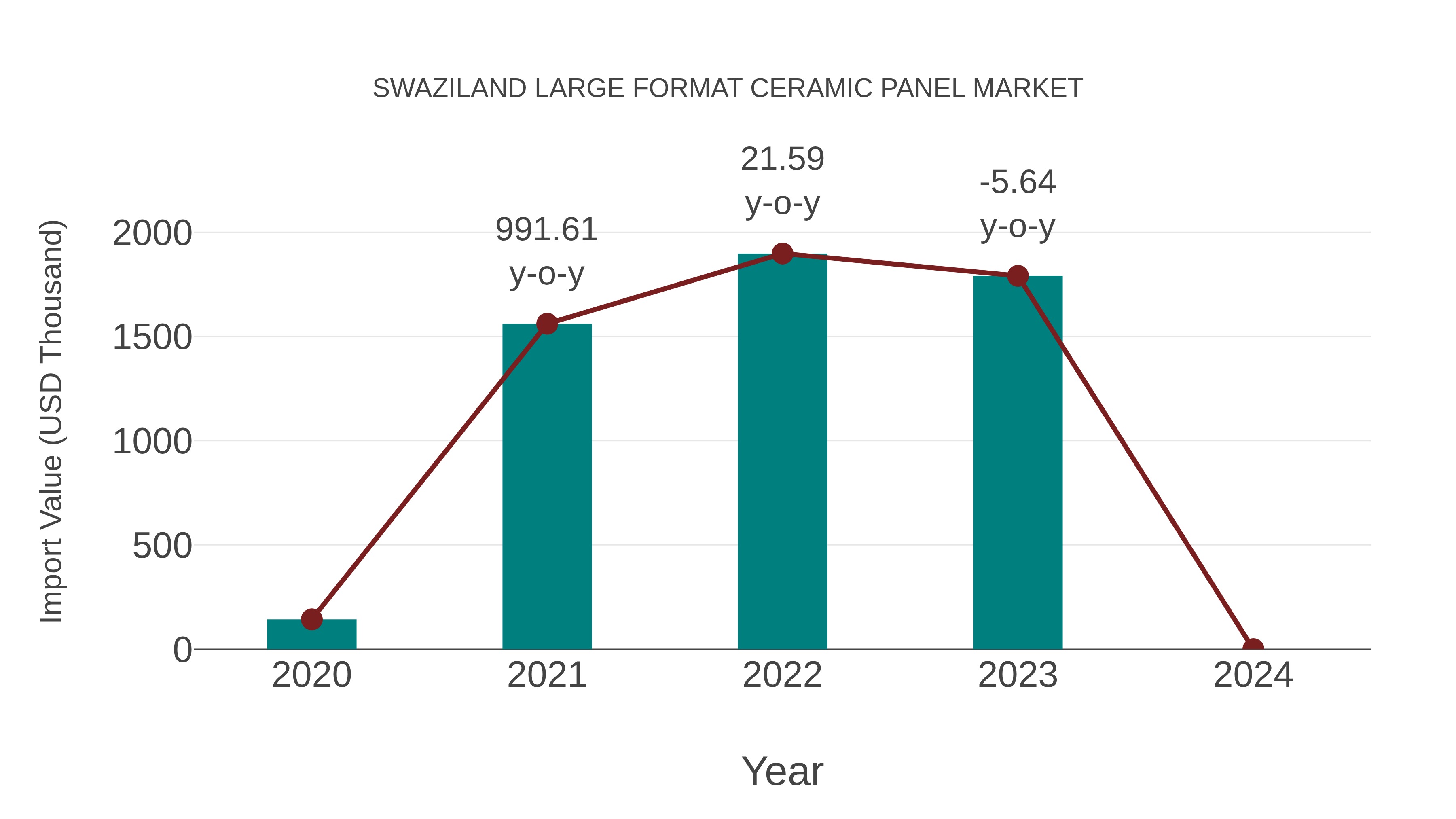  Swaziland Large Format Ceramic Panel Market: Import Trend Analysis