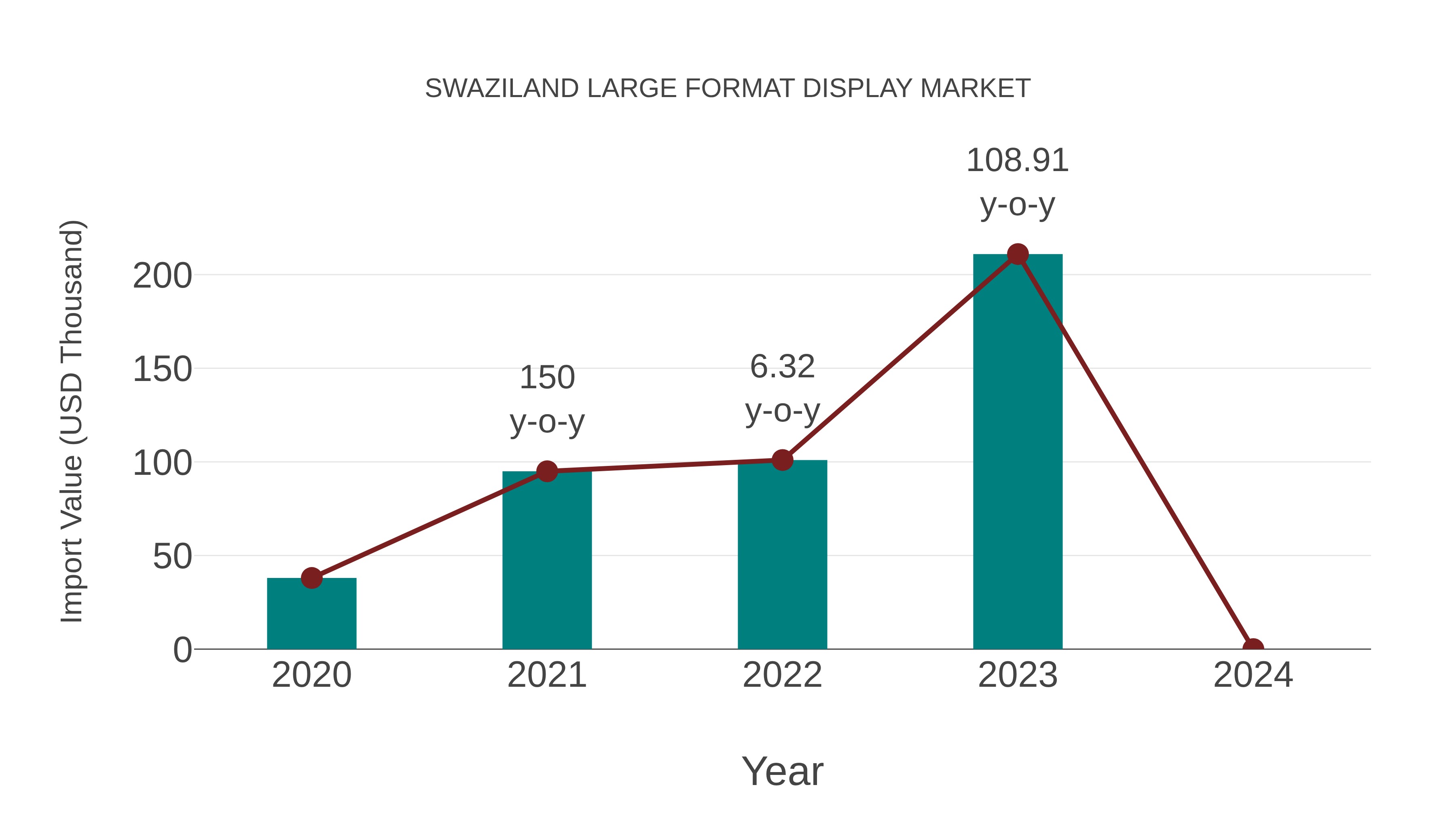  Swaziland Large Format Display Market: Import Trend Analysis