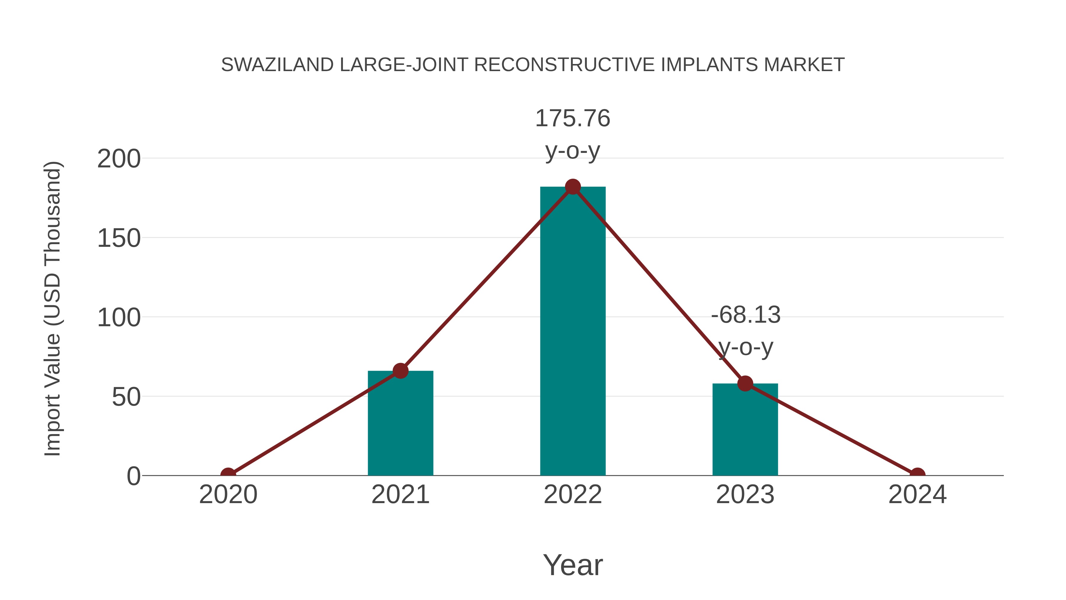  Swaziland Large-joint Reconstructive Implants Market: Import Trend Analysis