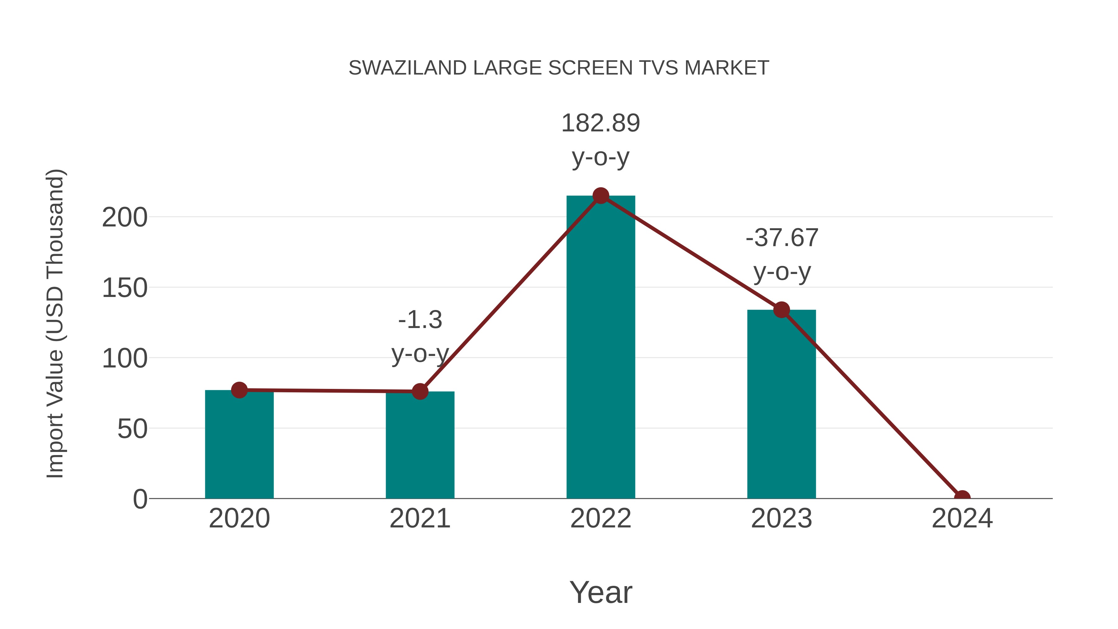  Swaziland Large Screen Tvs Market: Import Trend Analysis