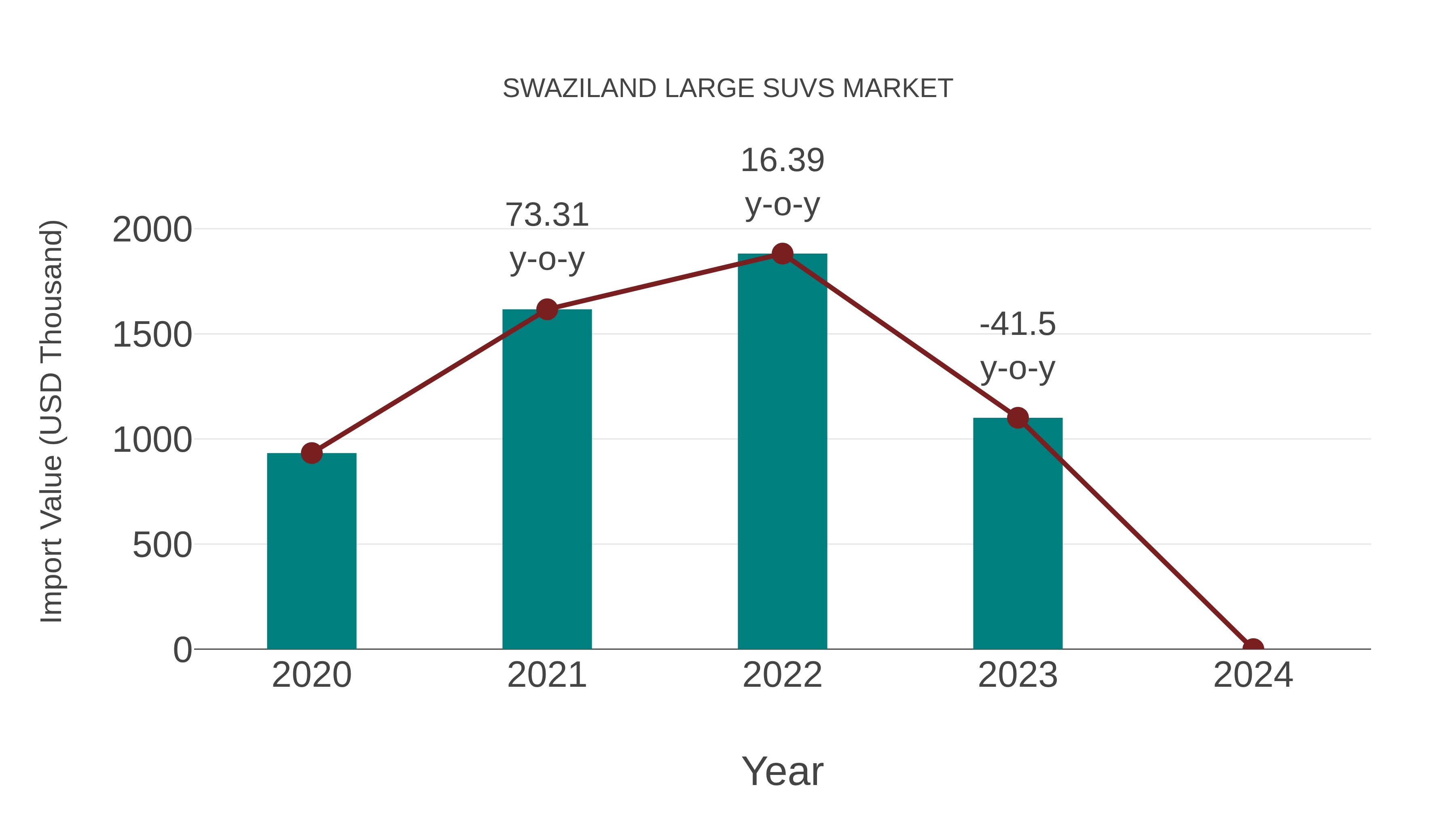  Swaziland Large Suvs Market: Import Trend Analysis