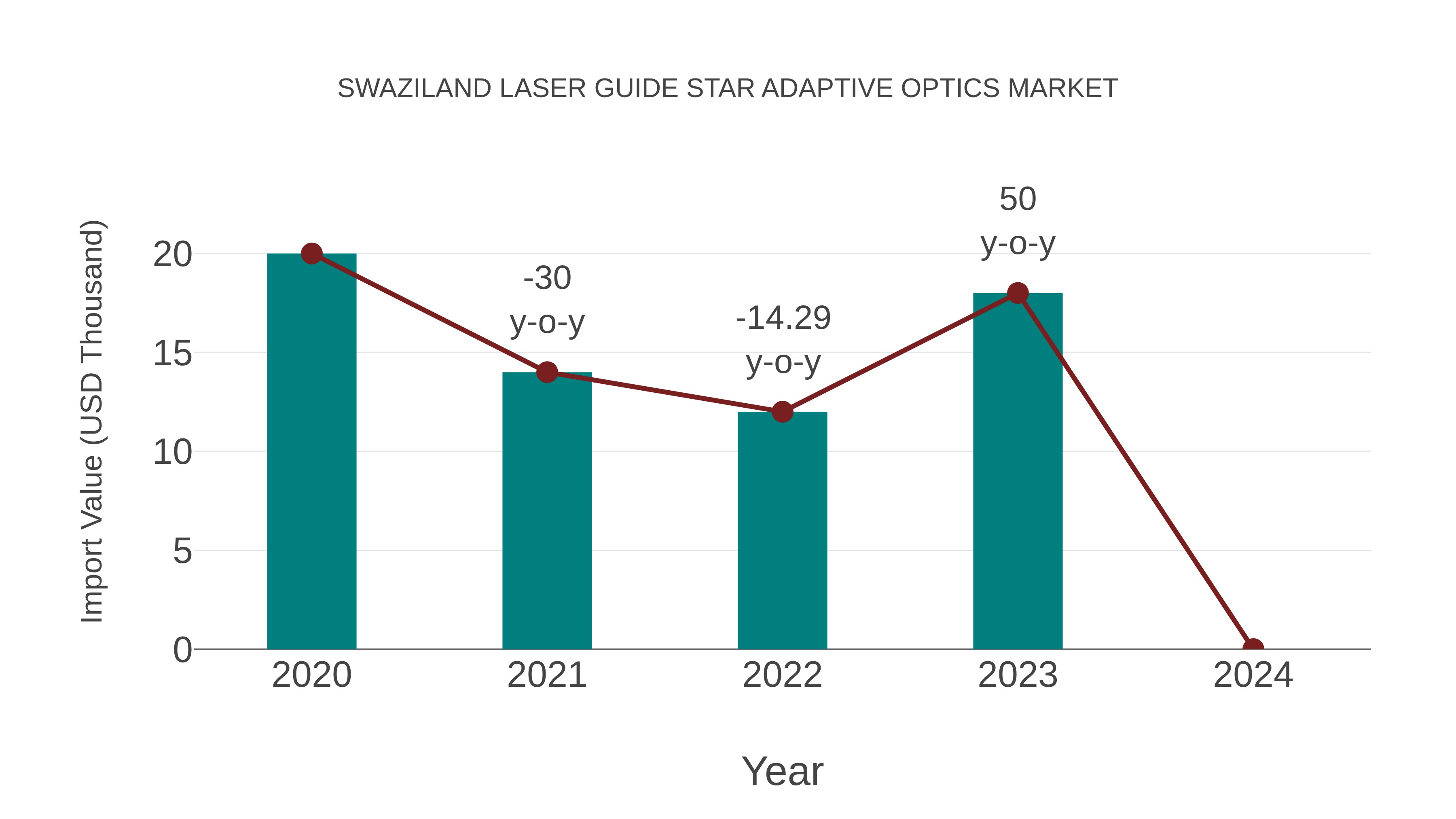 Swaziland Laser Guide Star Adaptive Optics Market: Import Trend Analysis