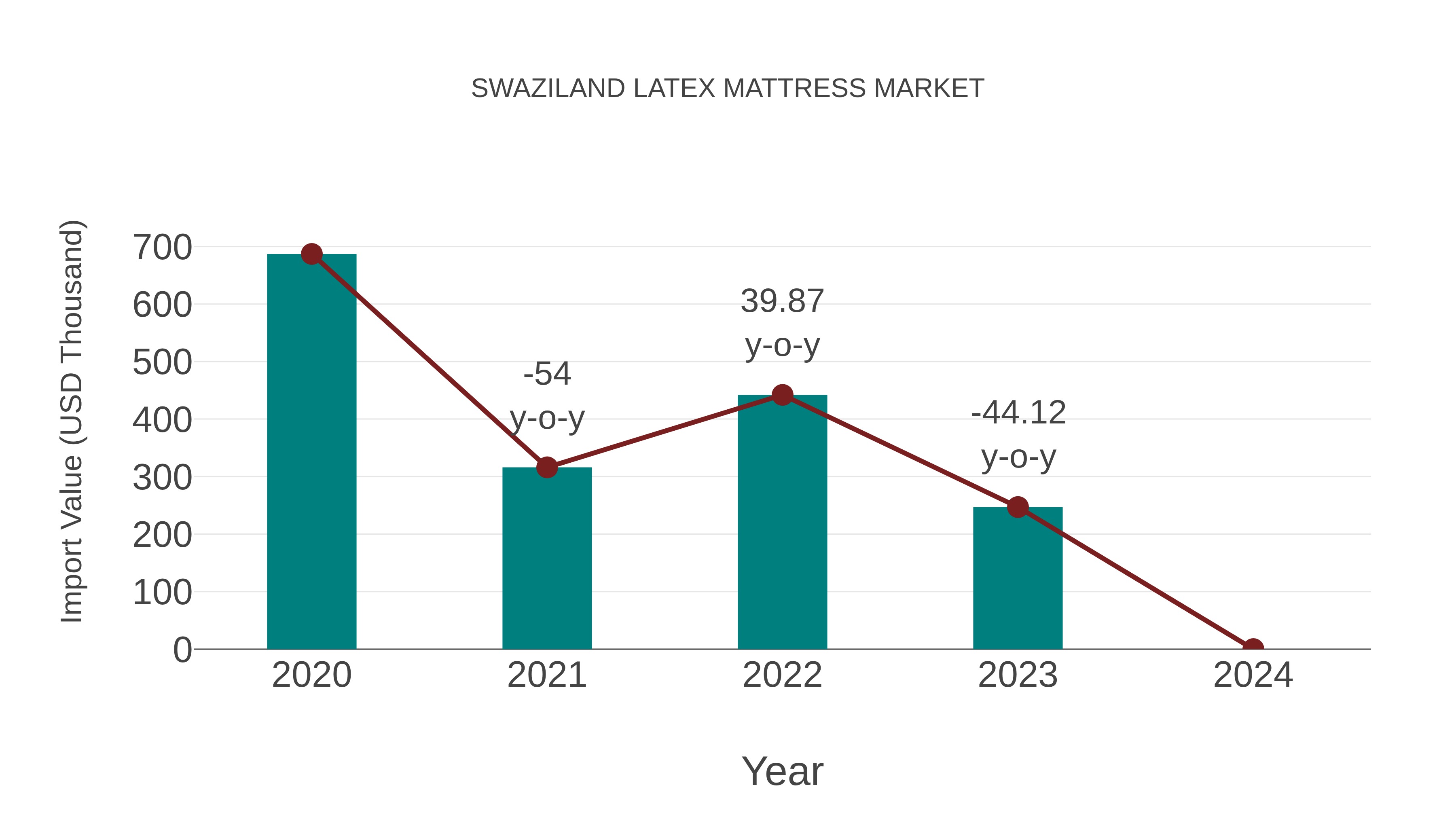  Swaziland Latex Mattress Market: Import Trend Analysis