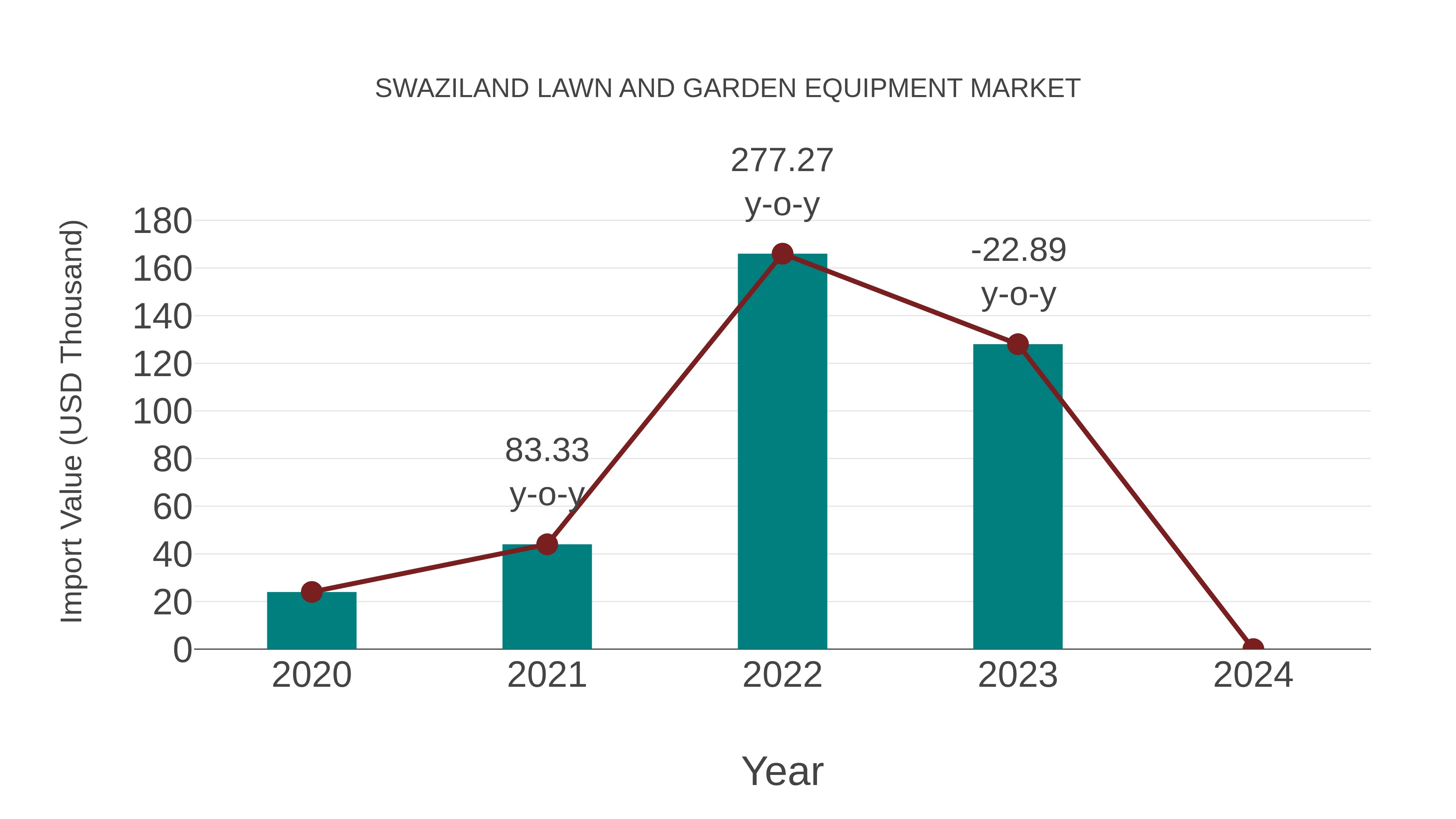 Swaziland Lawn and Garden Equipment Market: Import Trend Analysis