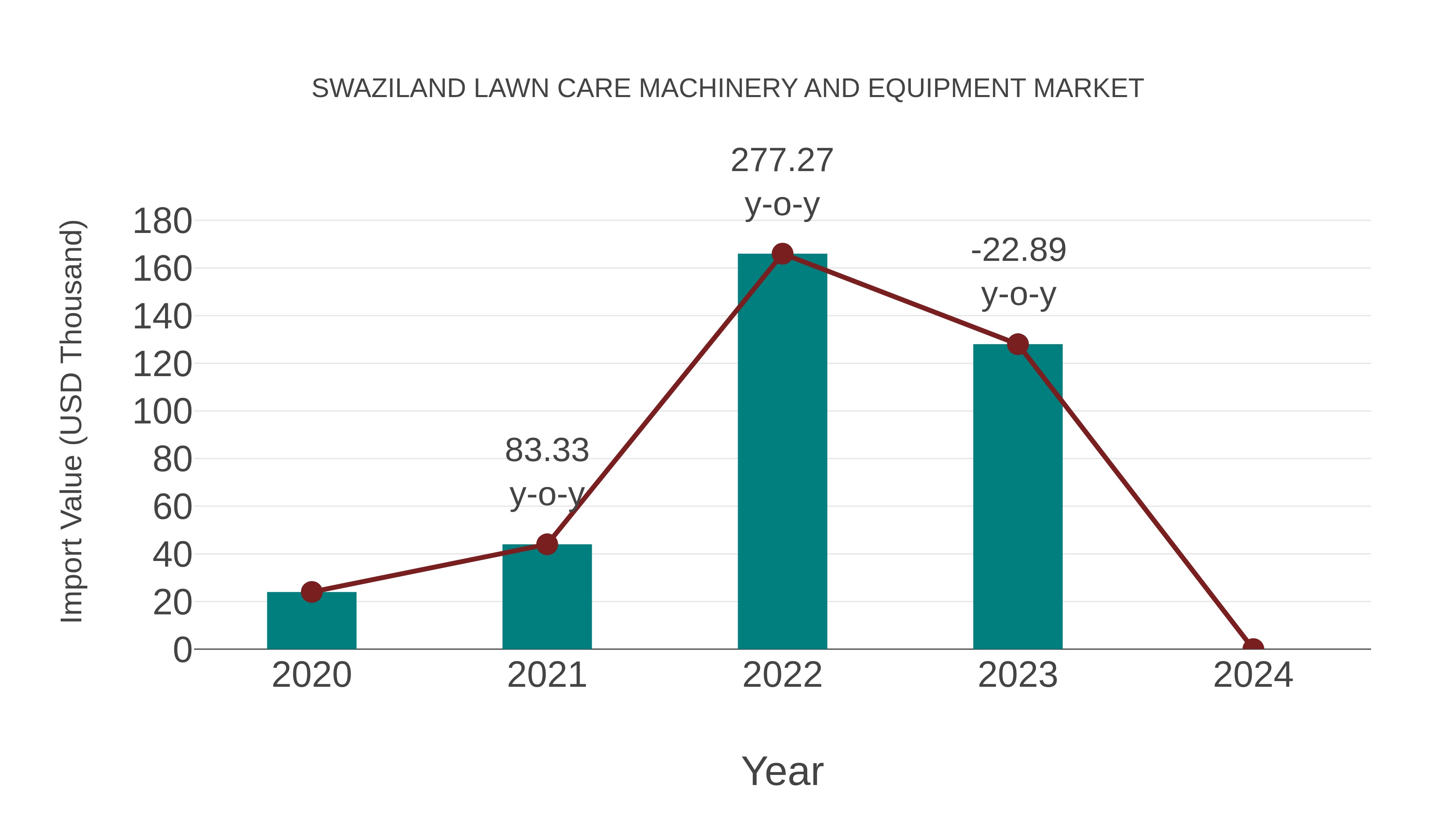 Swaziland Lawn Care Machinery and Equipment Market: Import Trend Analysis