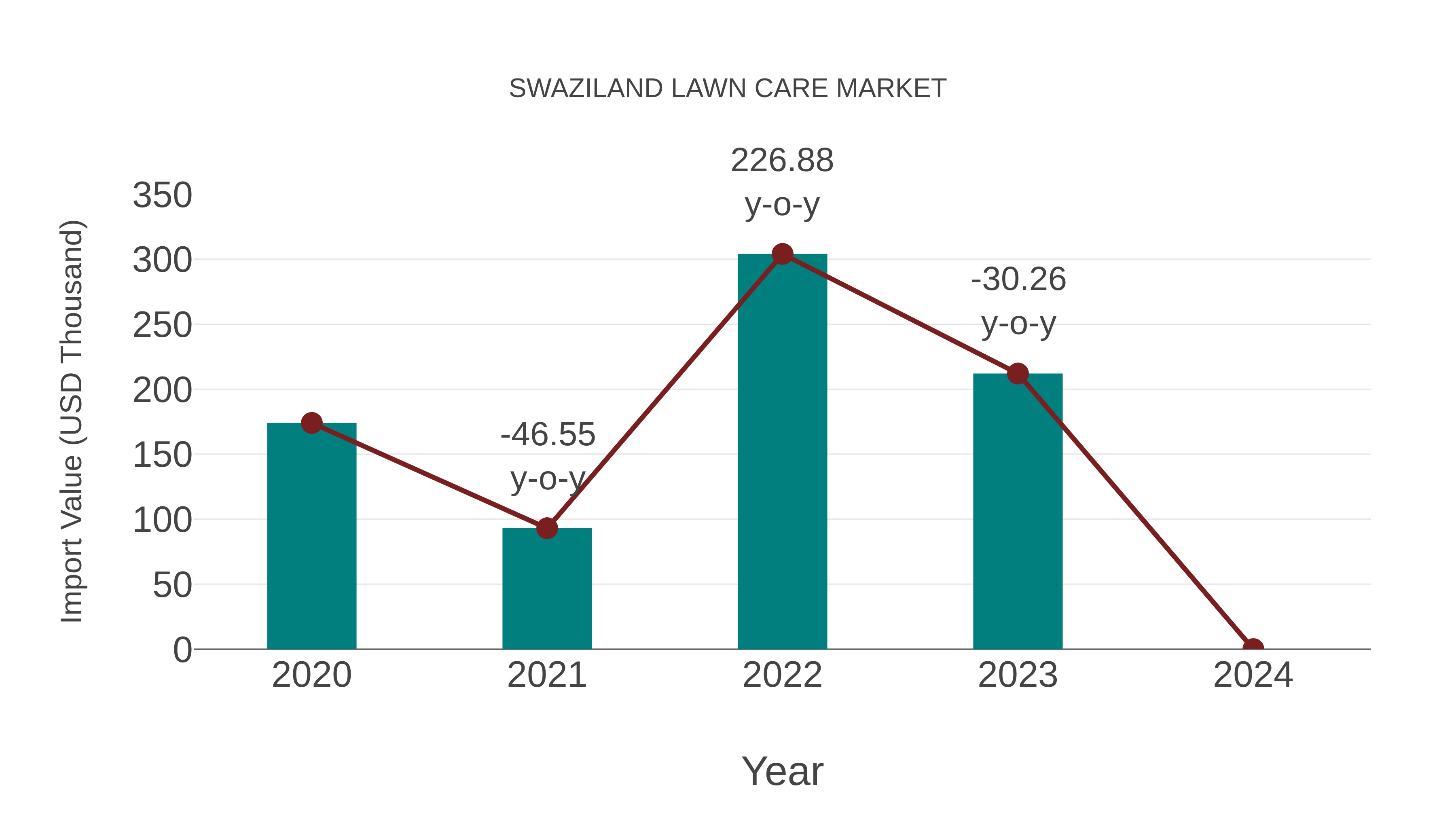  Swaziland Lawn Care Market: Import Trend Analysis