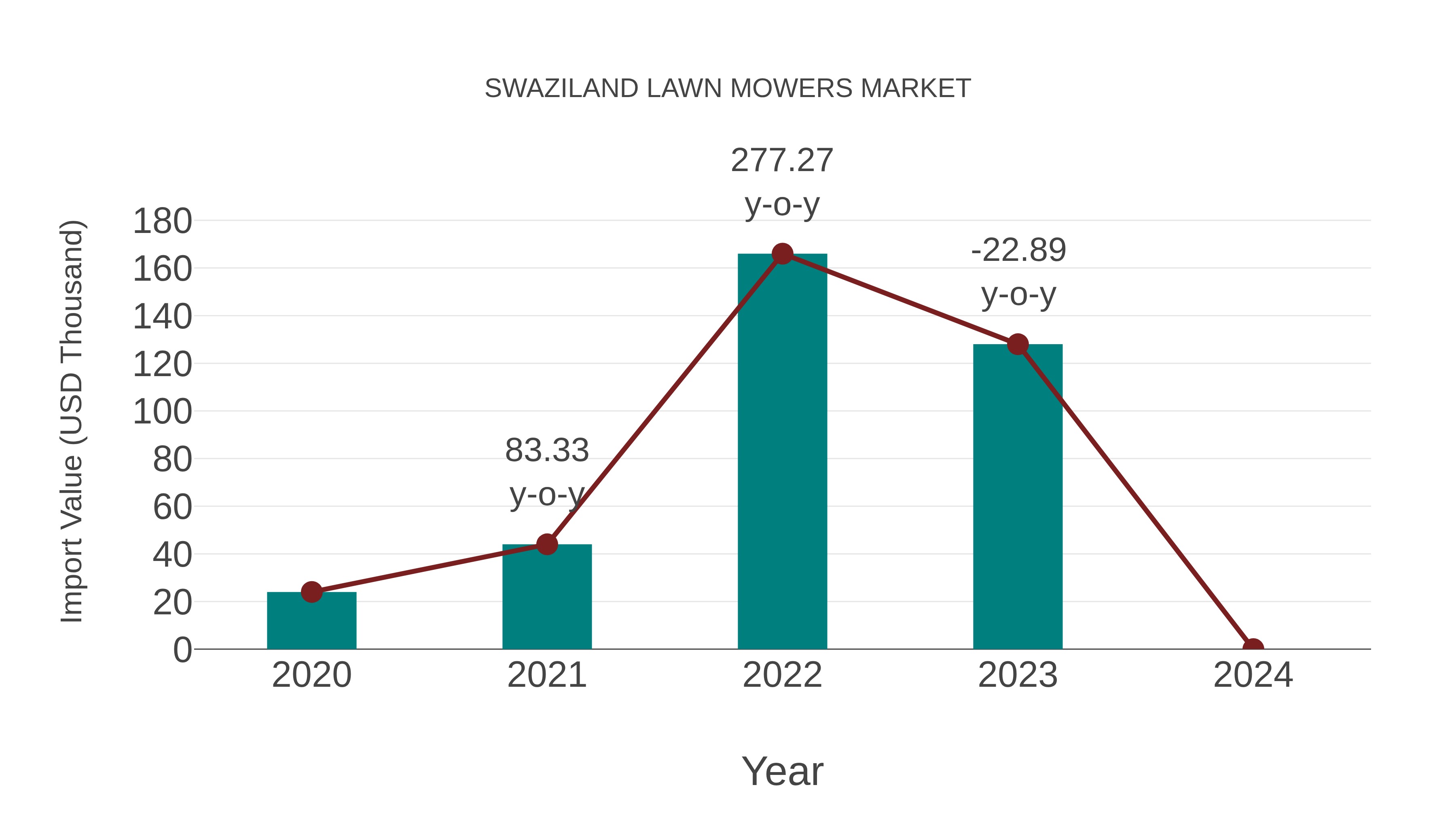  Swaziland Lawn Mowers Market: Import Trend Analysis