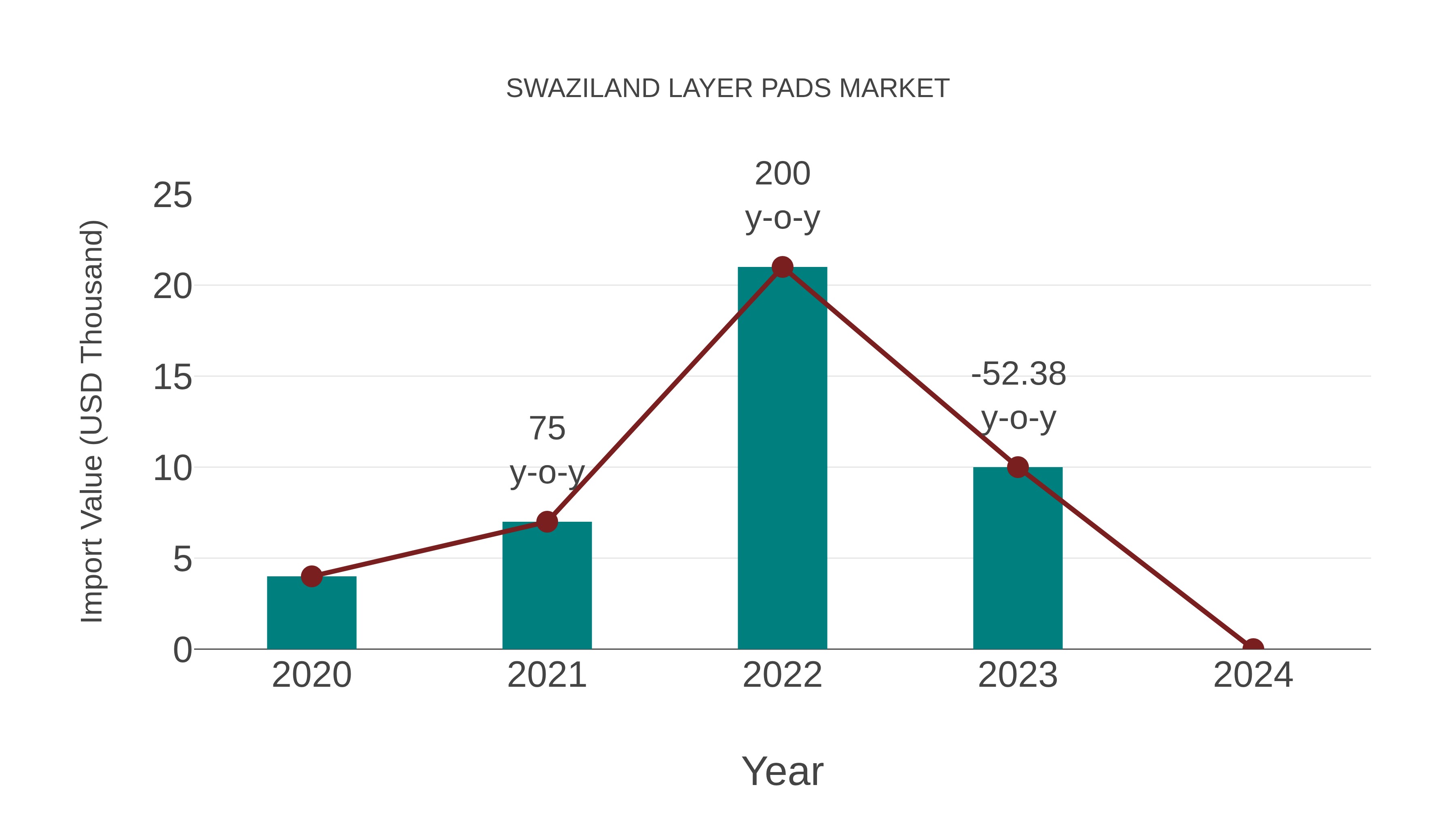  Swaziland Layer Pads Market: Import Trend Analysis