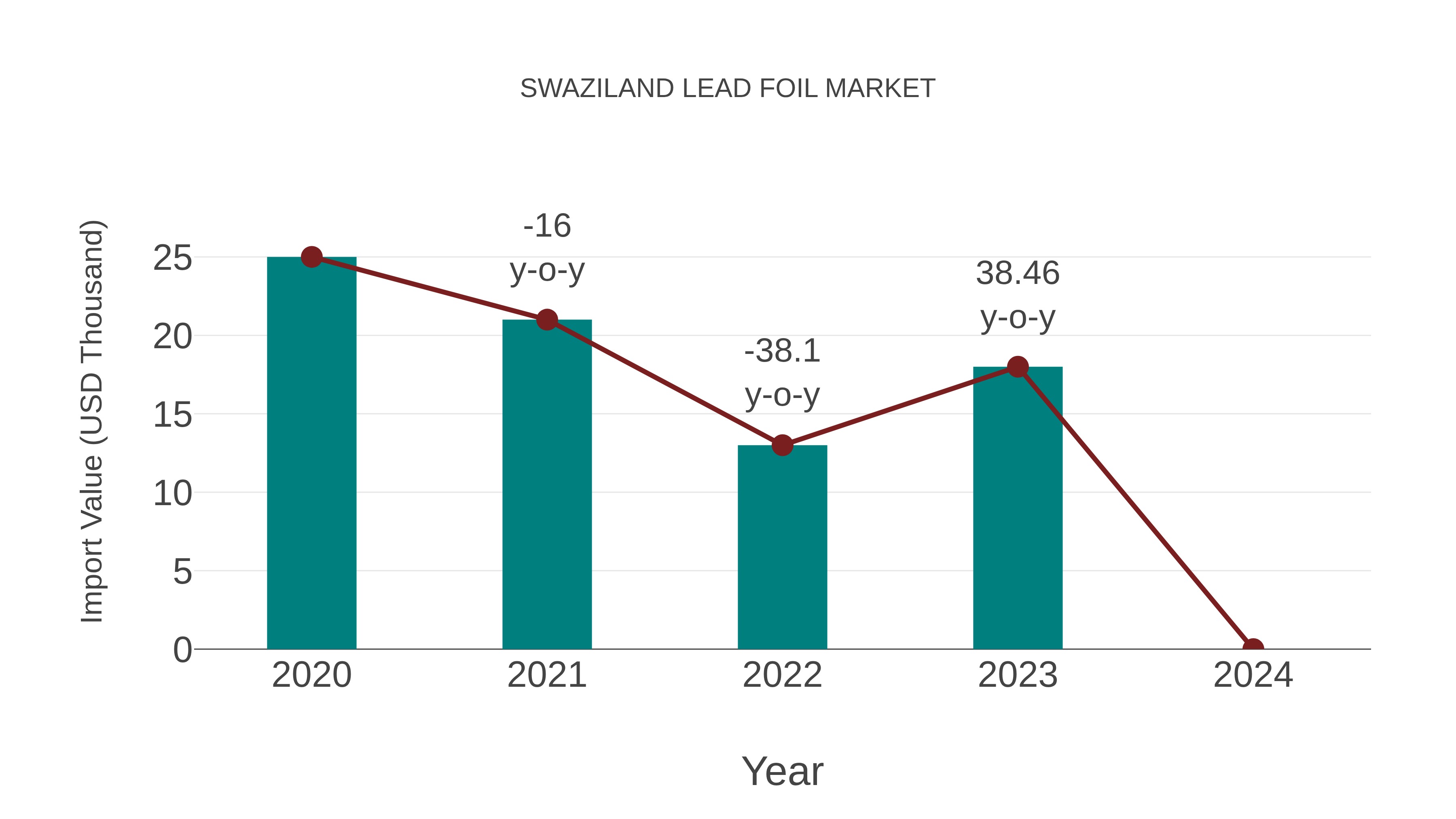  Swaziland Lead Foil Market: Import Trend Analysis