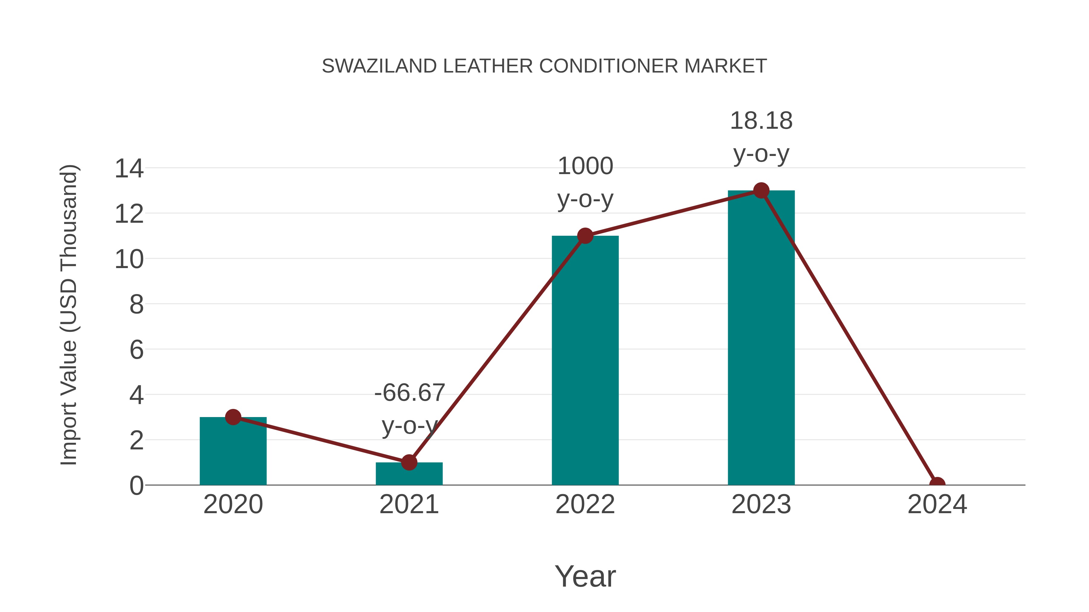  Swaziland Leather Conditioner Market: Import Trend Analysis