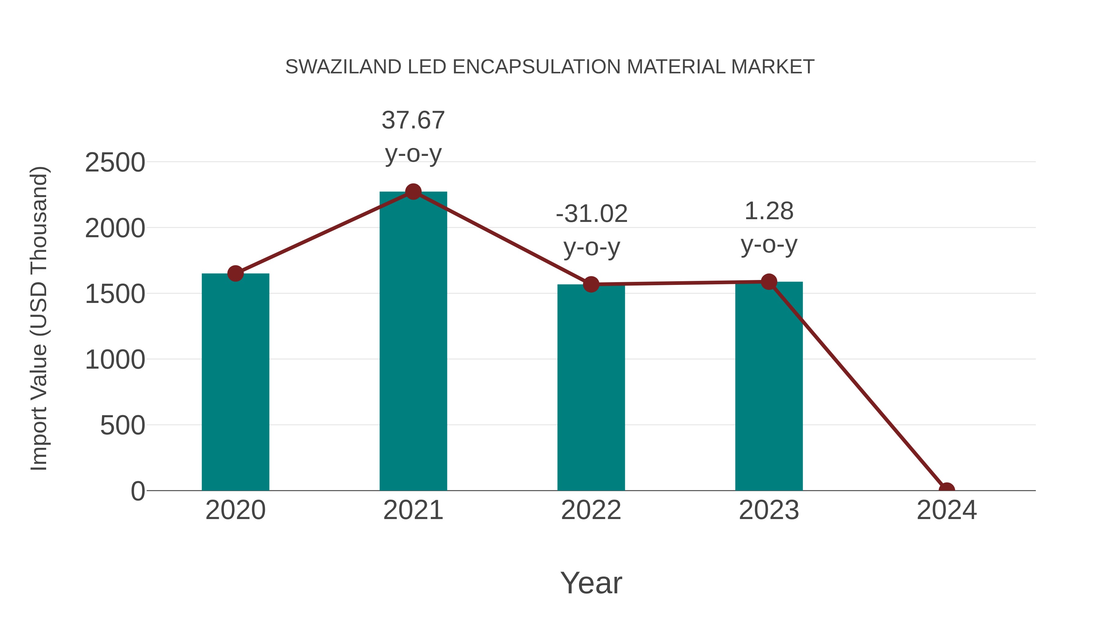  Swaziland Led Encapsulation Material Market: Import Trend Analysis