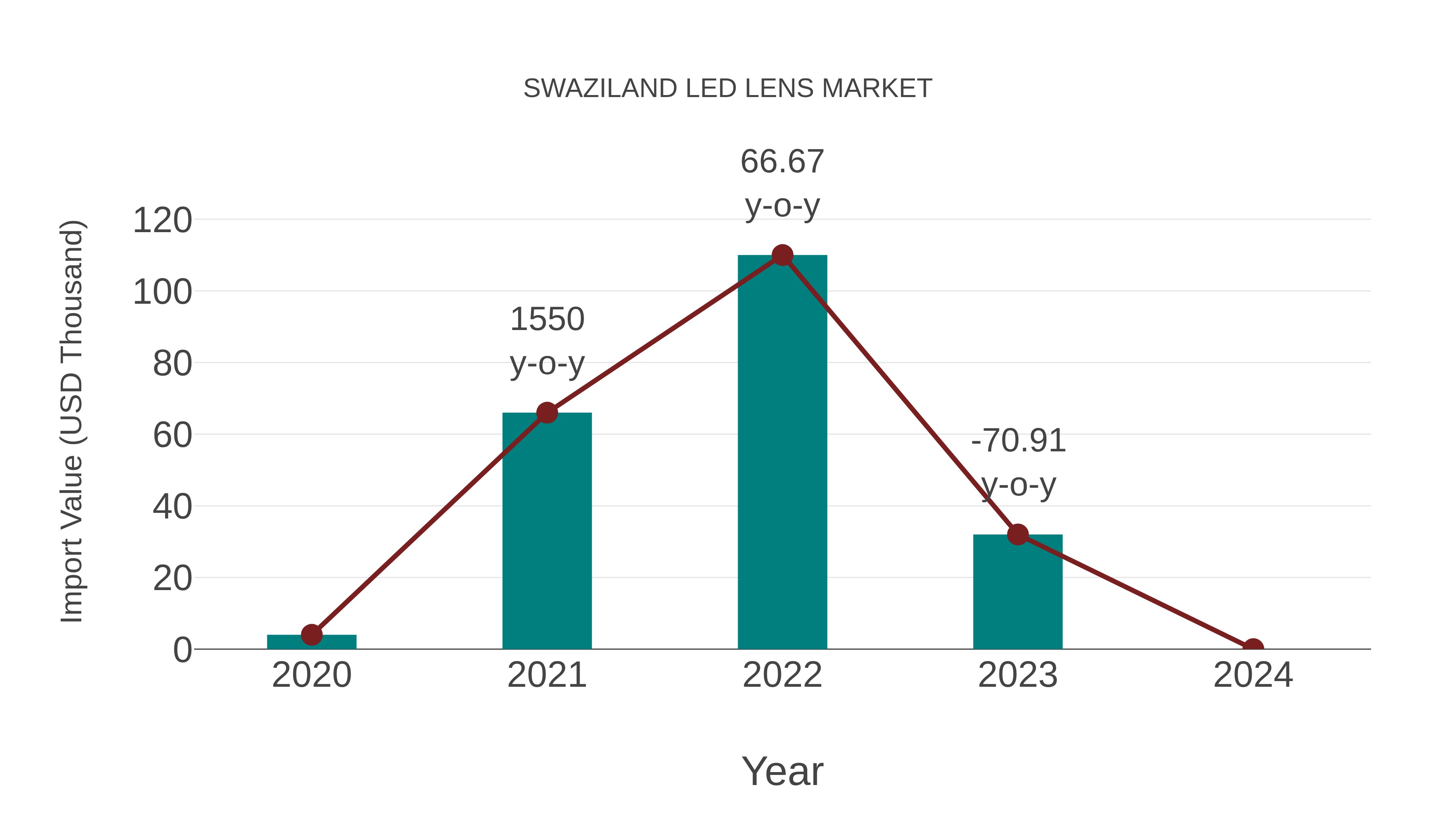  Swaziland Led Lens Market: Import Trend Analysis