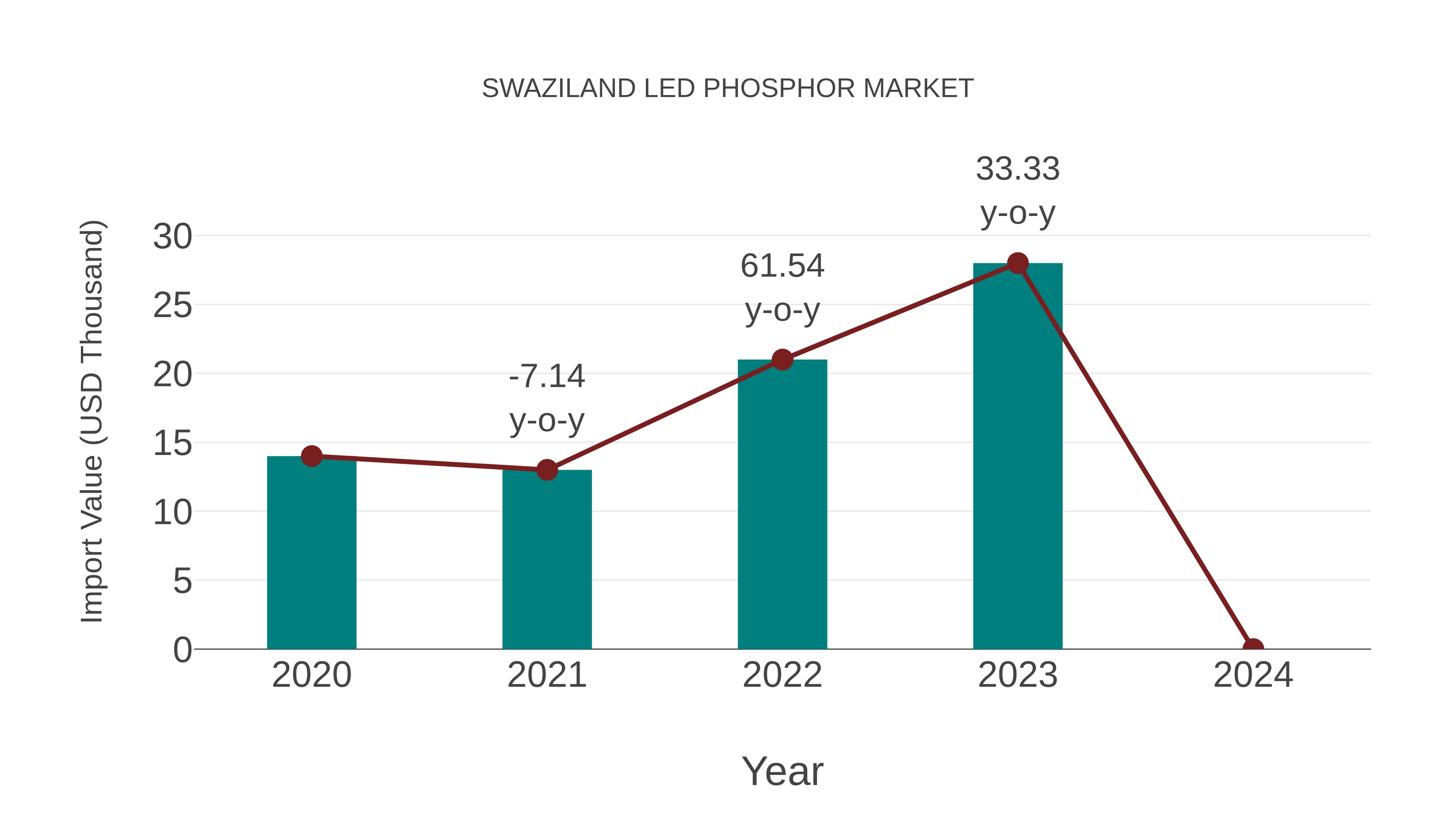  Swaziland Led Phosphor Market: Import Trend Analysis