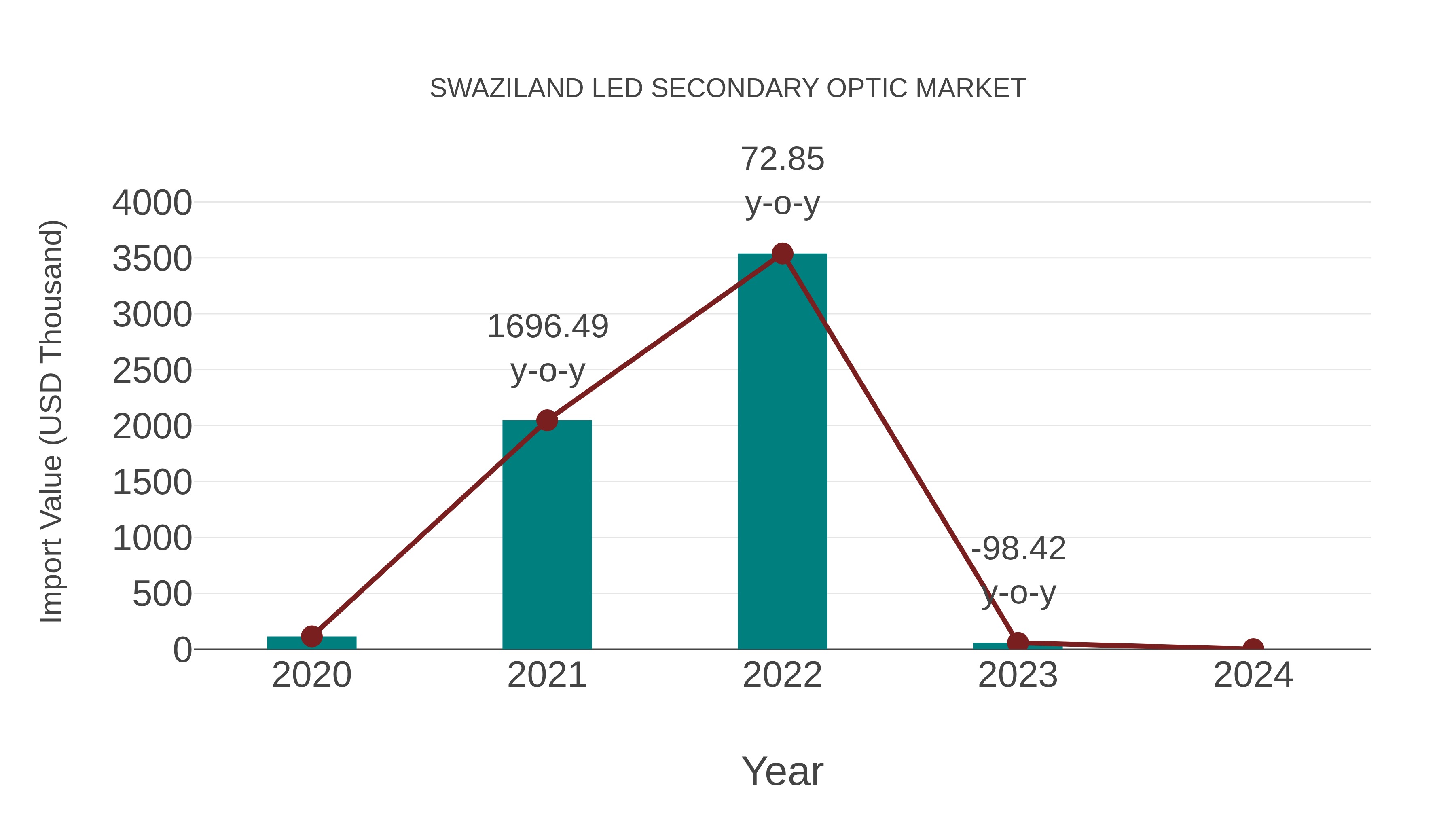  Swaziland Led Secondary Optic Market: Import Trend Analysis