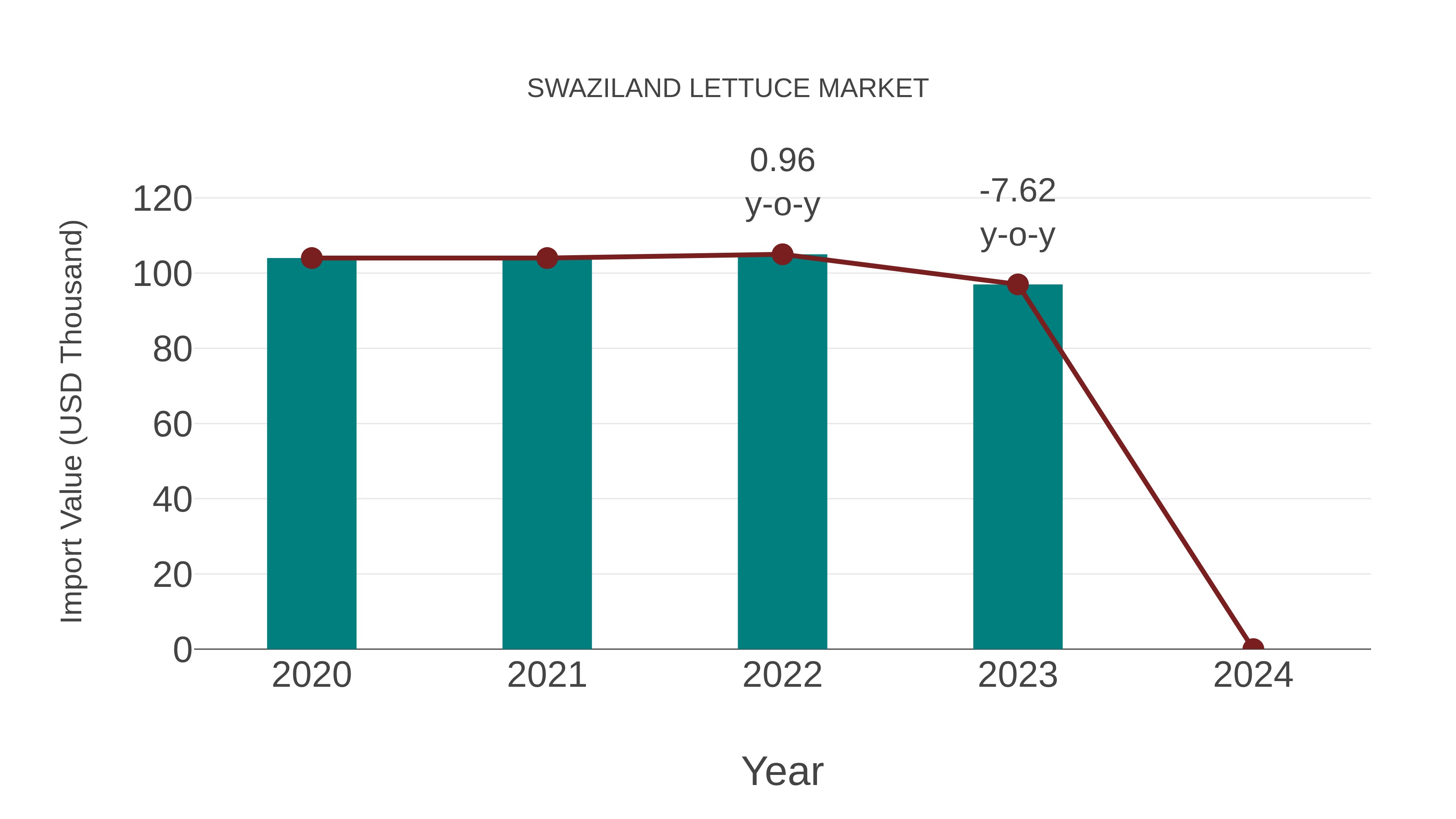 Swaziland Lettuce Market: Import Trend Analysis