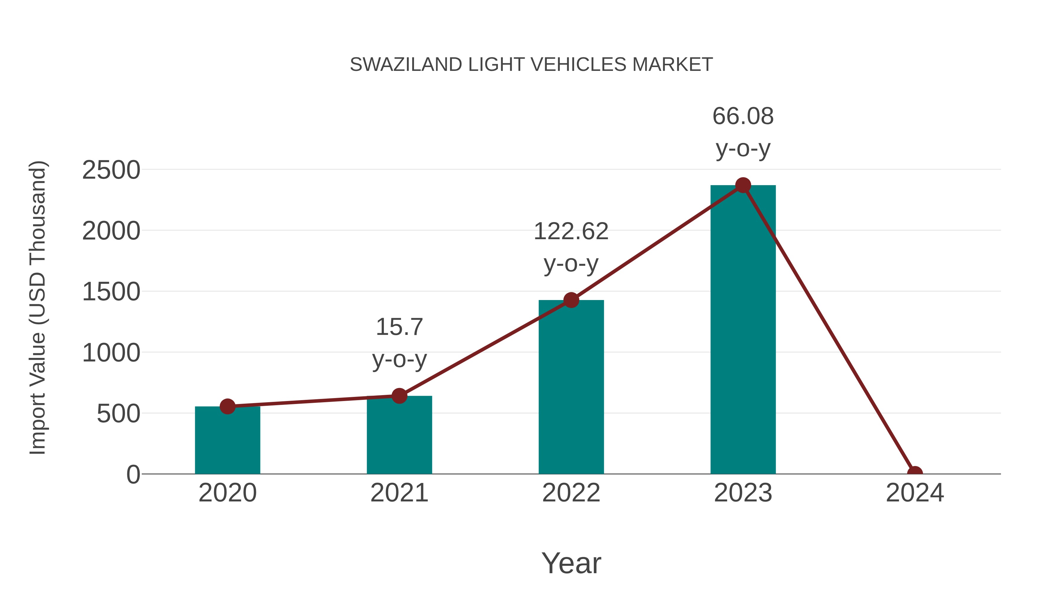 Swaziland Light Vehicles Market: Import Trend Analysis