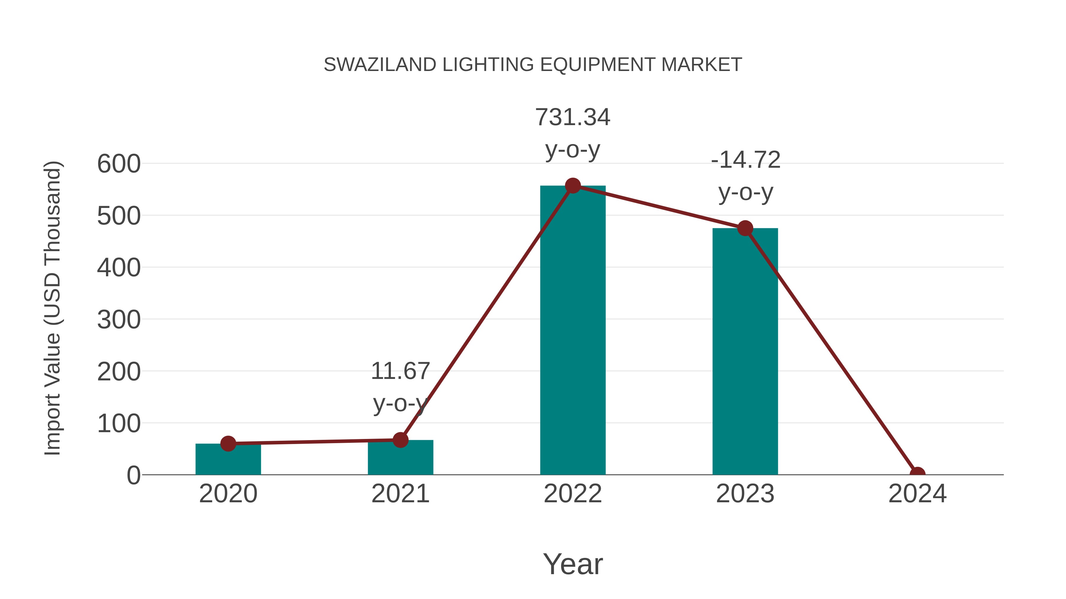  Swaziland Lighting Equipment Market: Import Trend Analysis