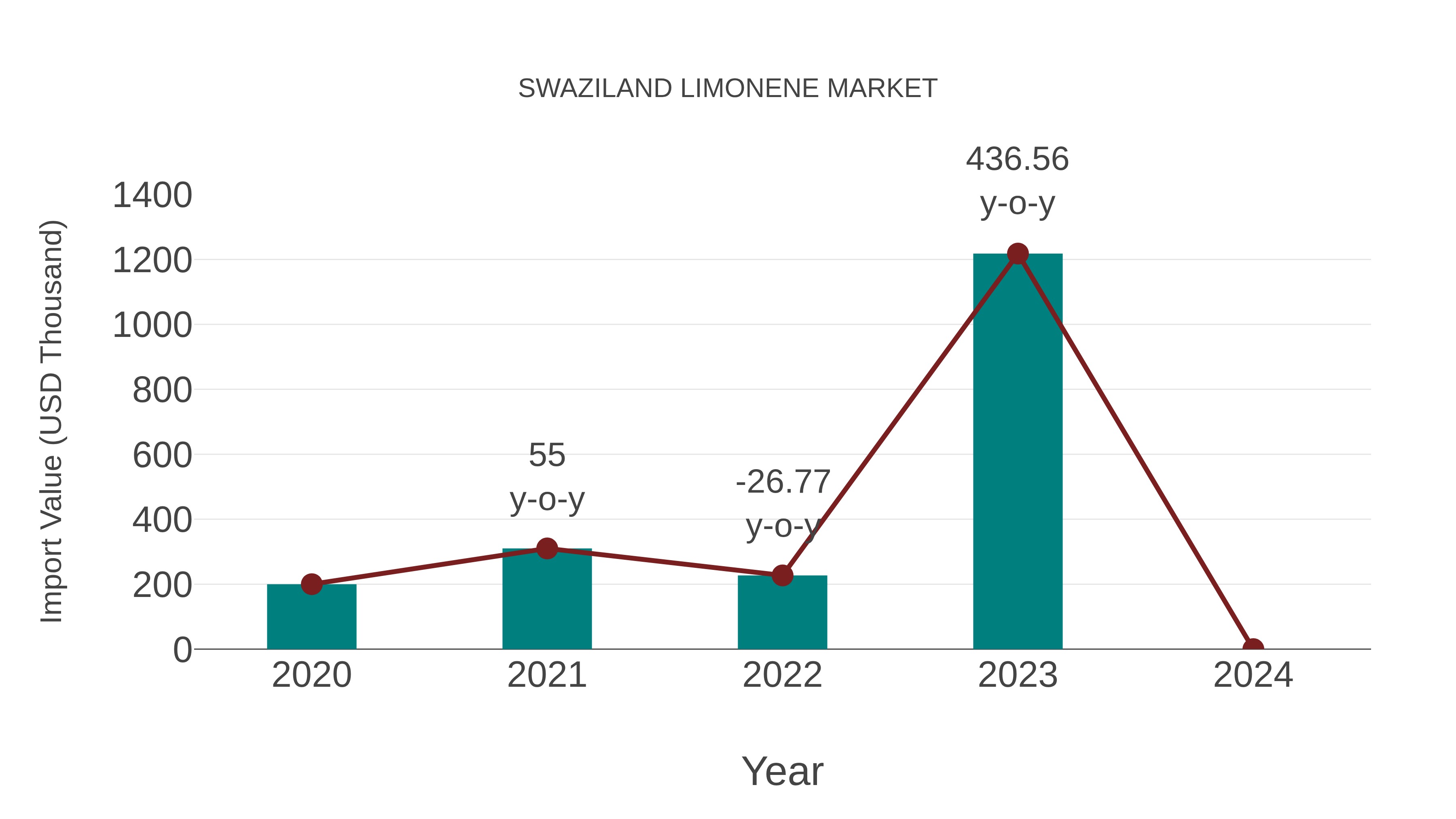 Swaziland Limonene Market: Import Trend Analysis