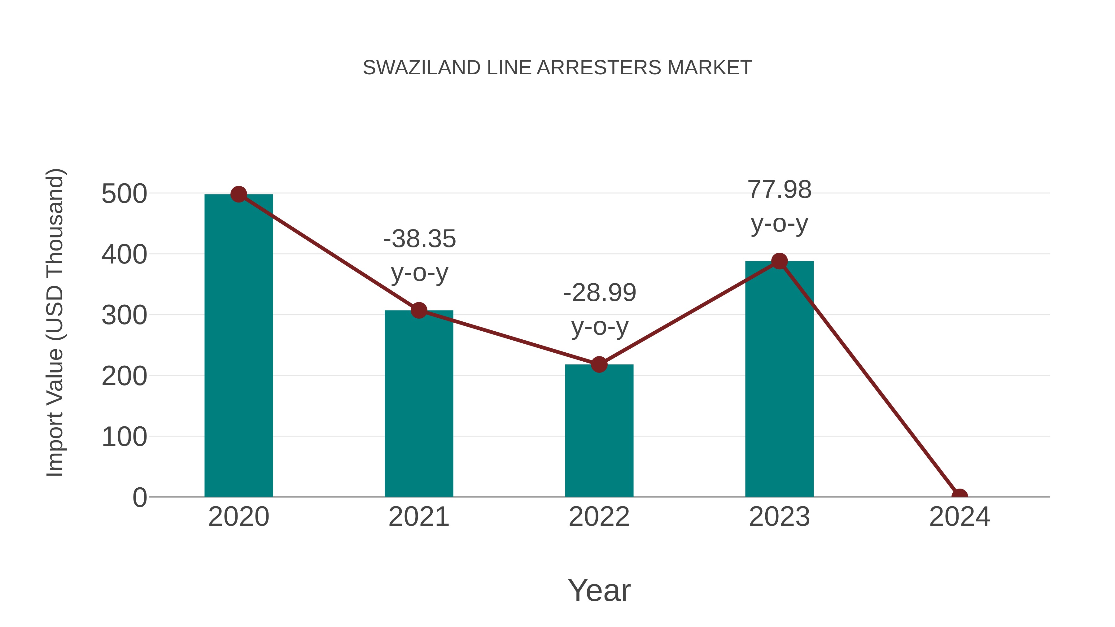 Swaziland Line Arresters Market: Import Trend Analysis
