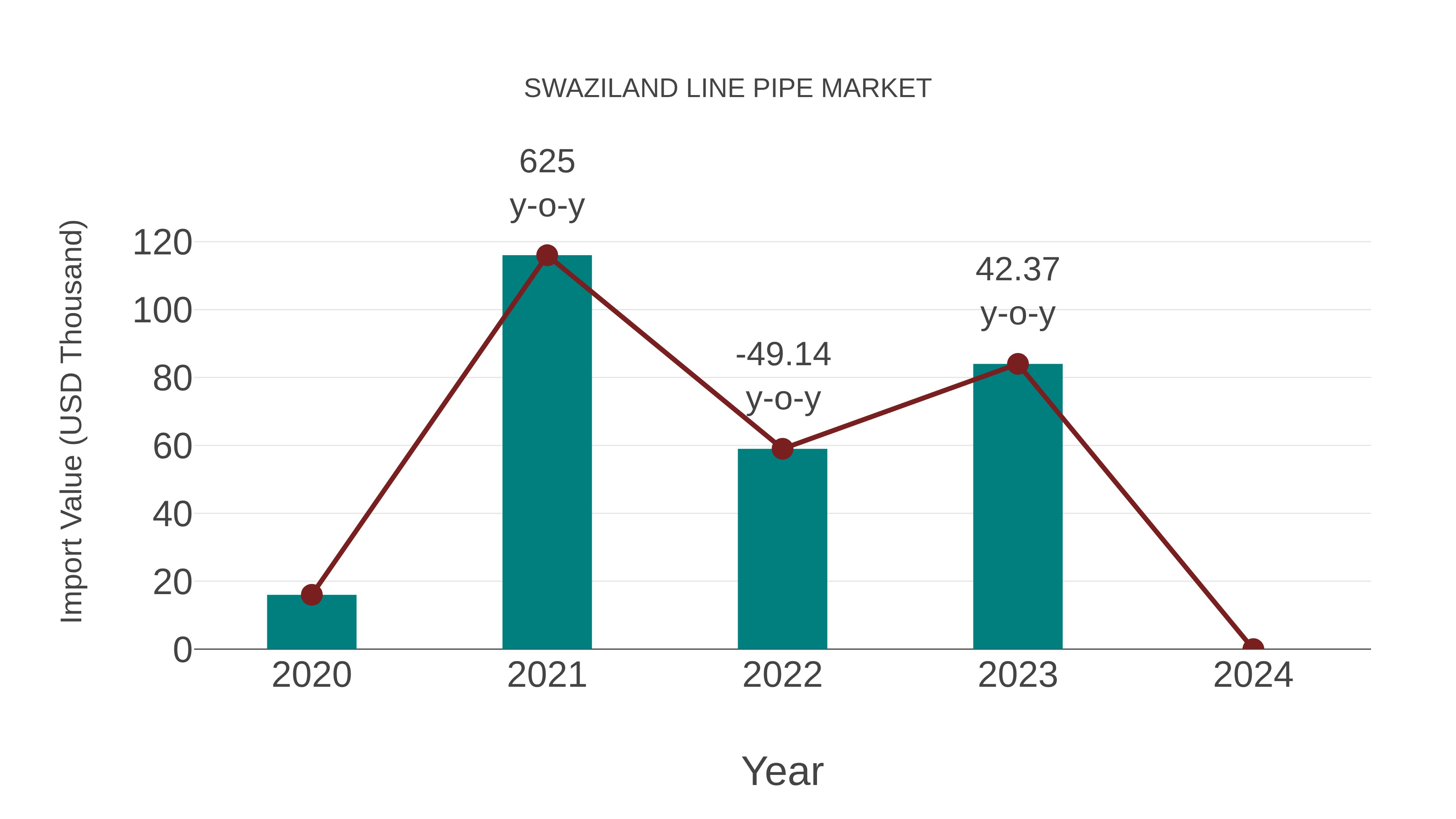 Swaziland Line Pipe Market: Import Trend Analysis
