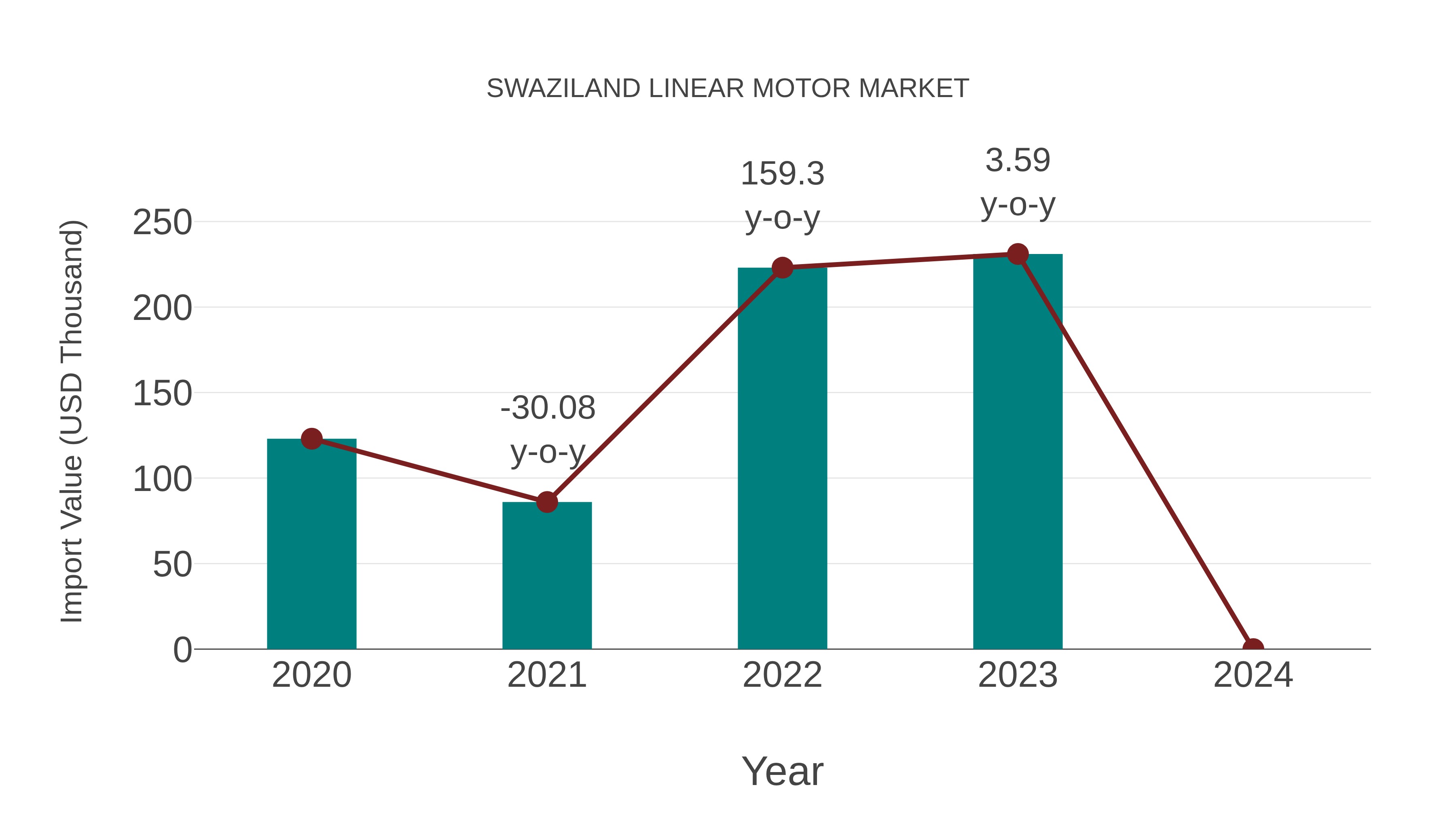  Swaziland Linear Motor Market: Import Trend Analysis
