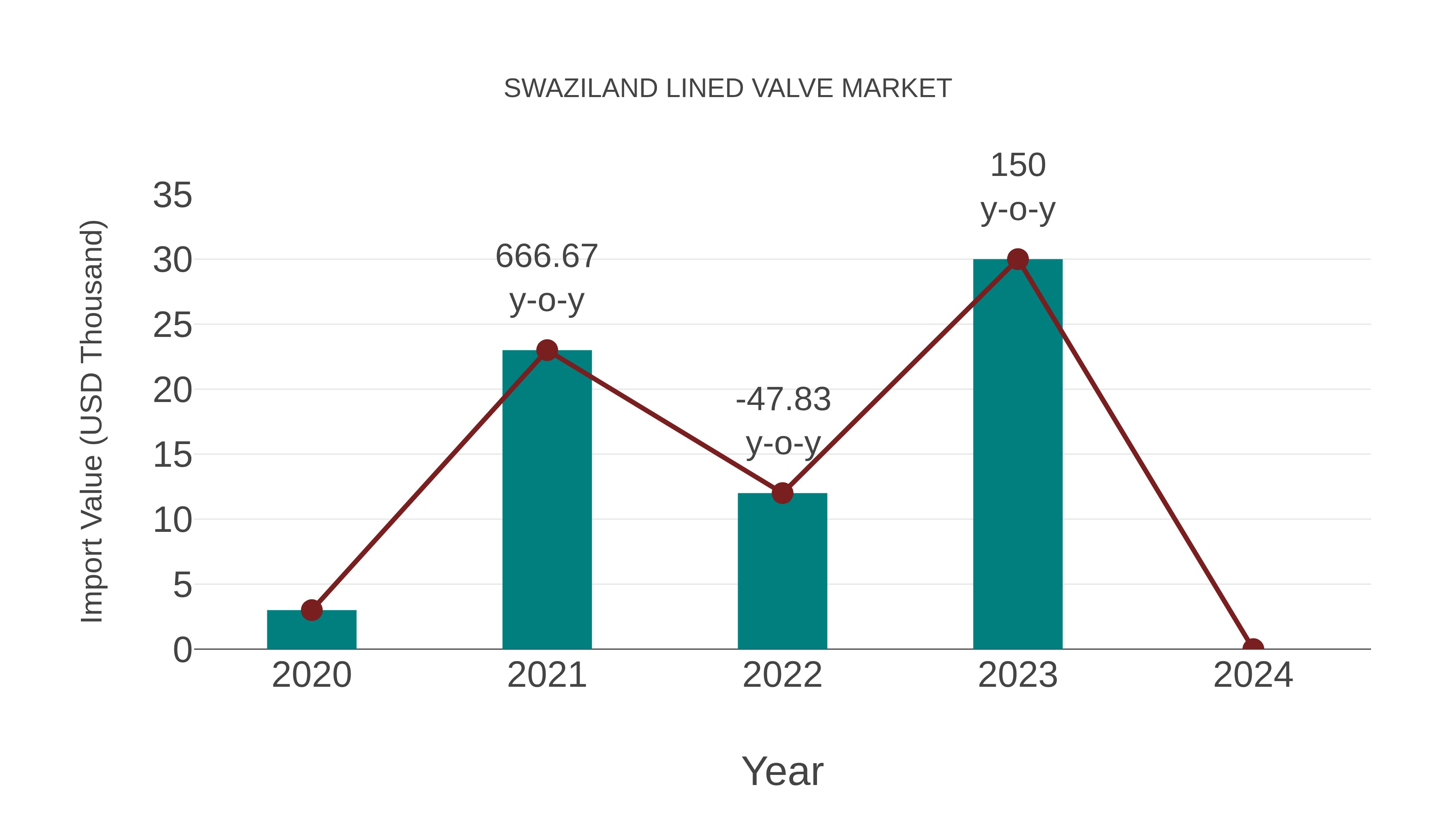  Swaziland Lined Valve Market: Import Trend Analysis