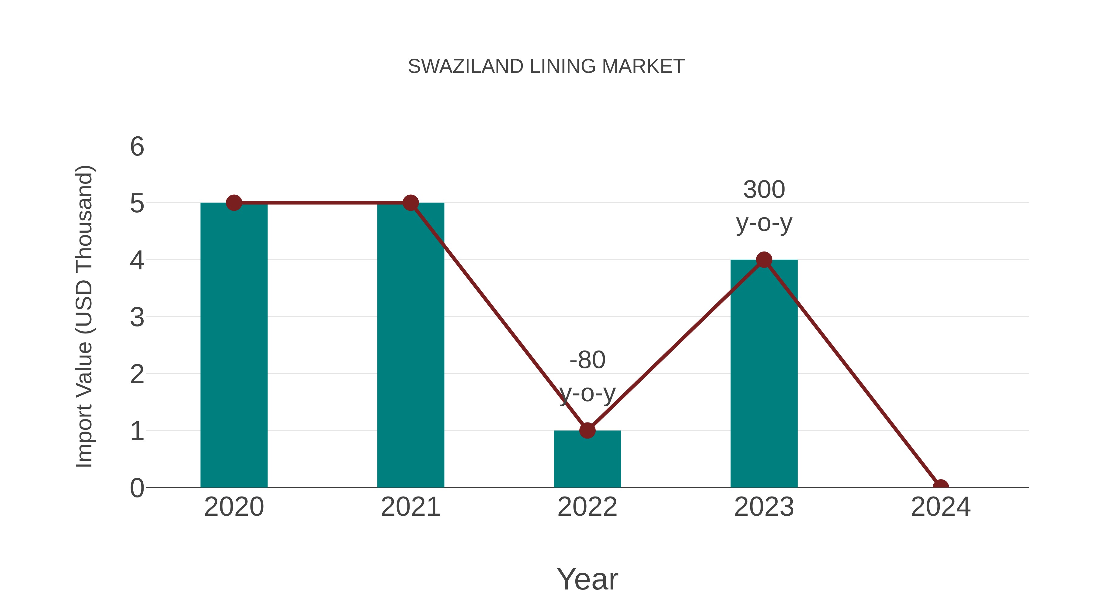 Swaziland Lining Market: Import Trend Analysis