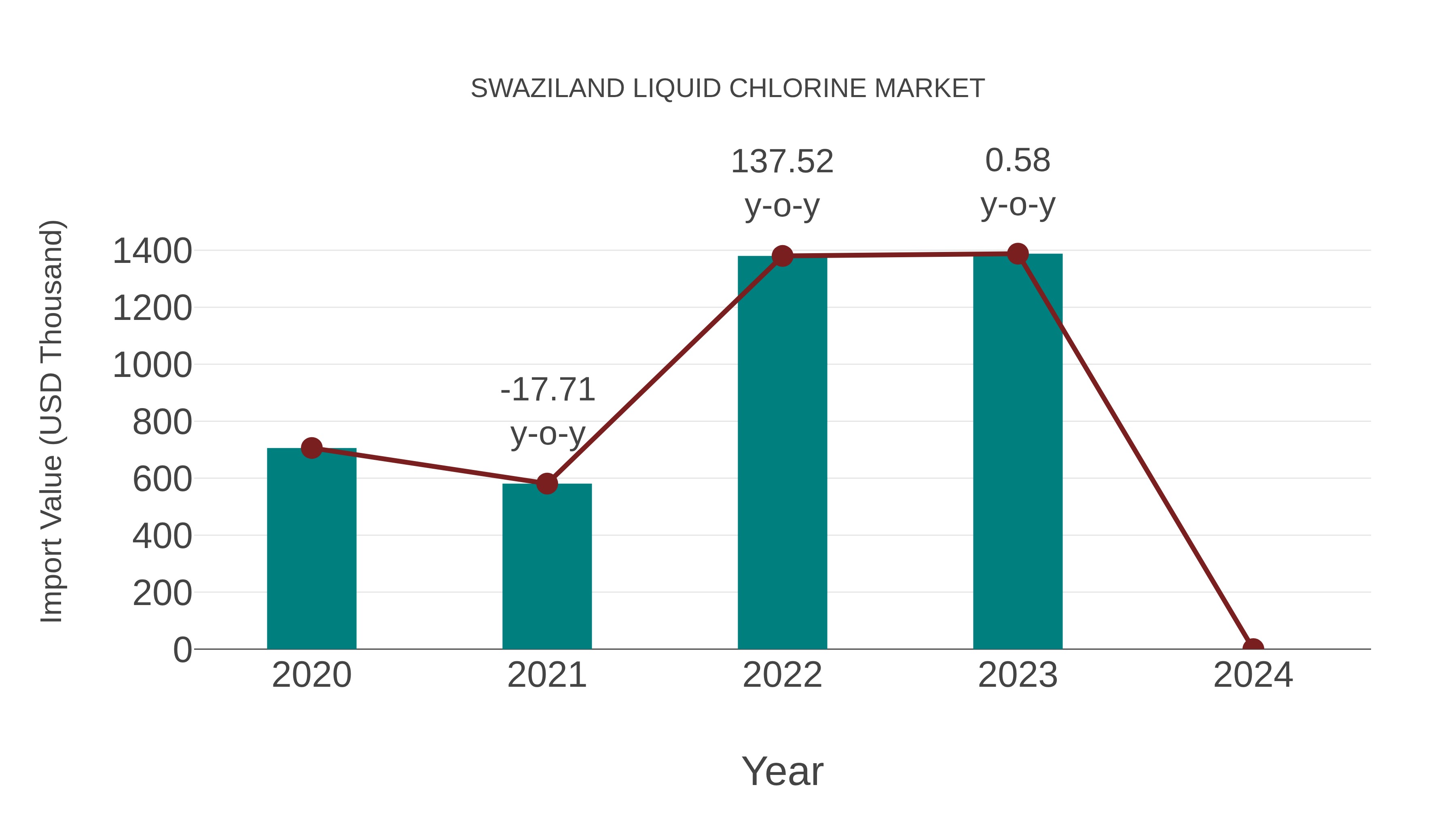  Swaziland Liquid Chlorine Market: Import Trend Analysis
