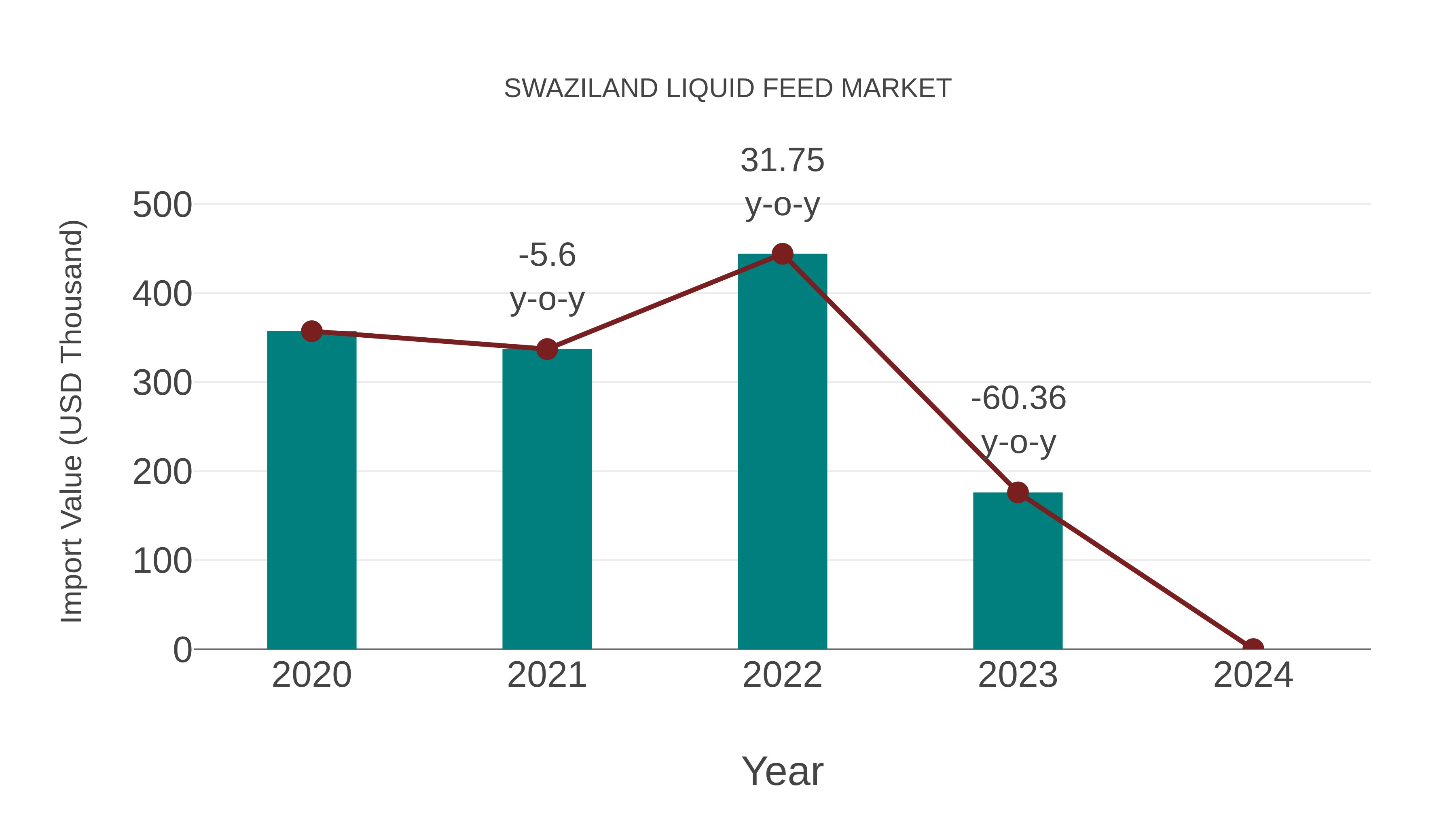  Swaziland Liquid Feed Market: Import Trend Analysis