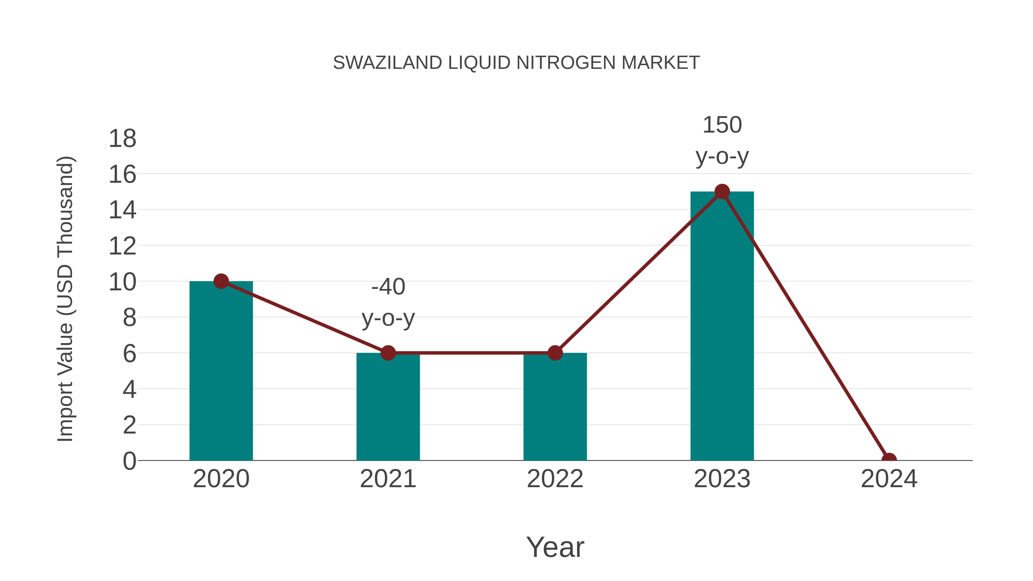 Swaziland Liquid Nitrogen Market: Import Trend Analysis