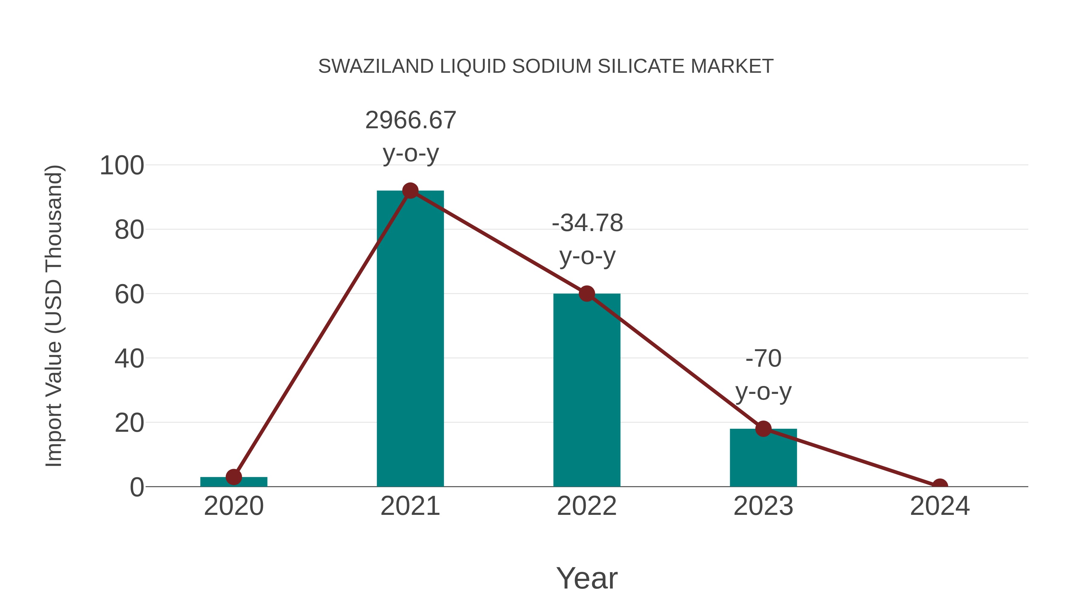  Swaziland Liquid Sodium Silicate Market: Import Trend Analysis