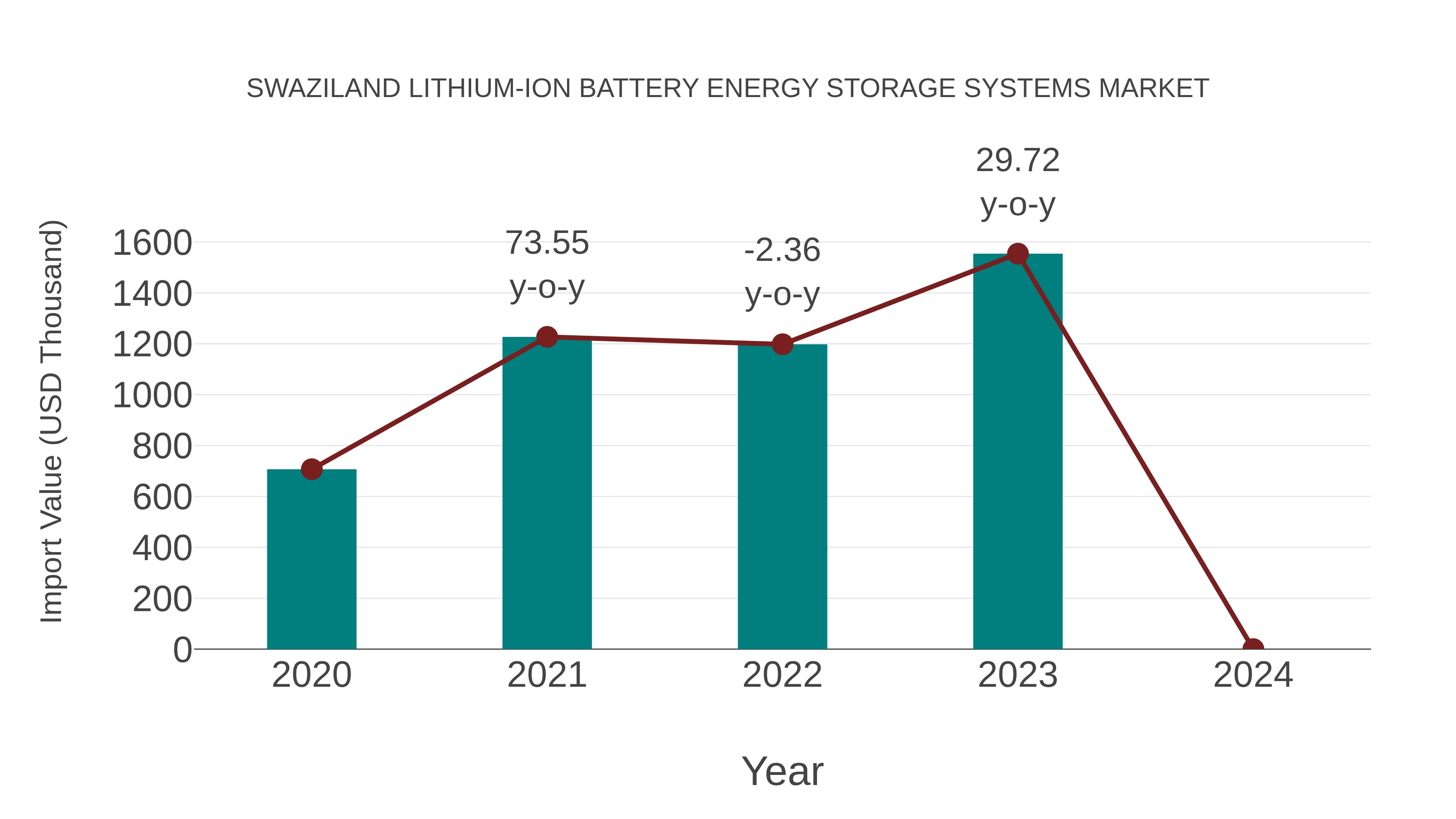  Swaziland Lithium-ion Battery Energy Storage Systems Market: Import Trend Analysis