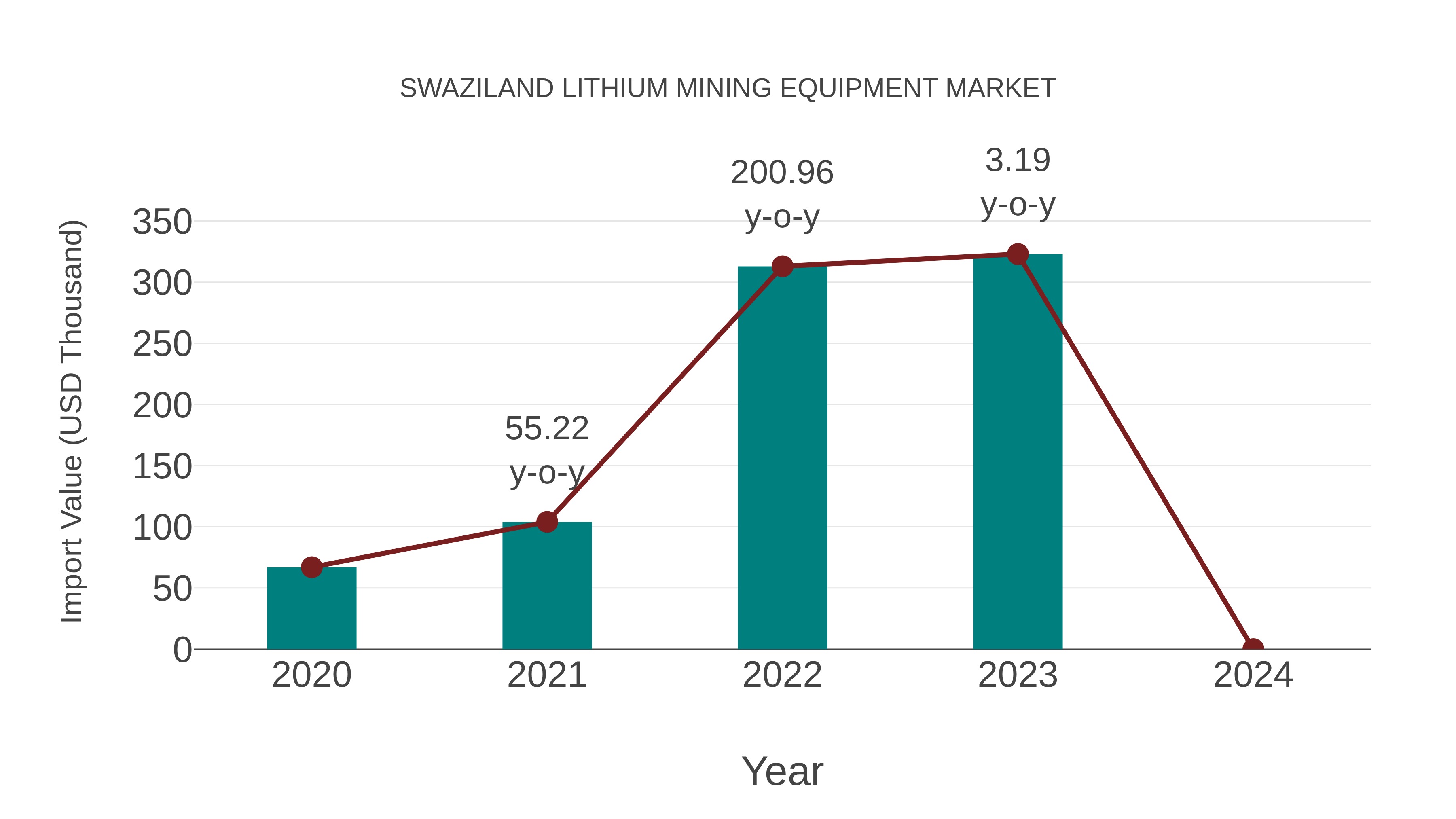  Swaziland Lithium Mining Equipment Market: Import Trend Analysis