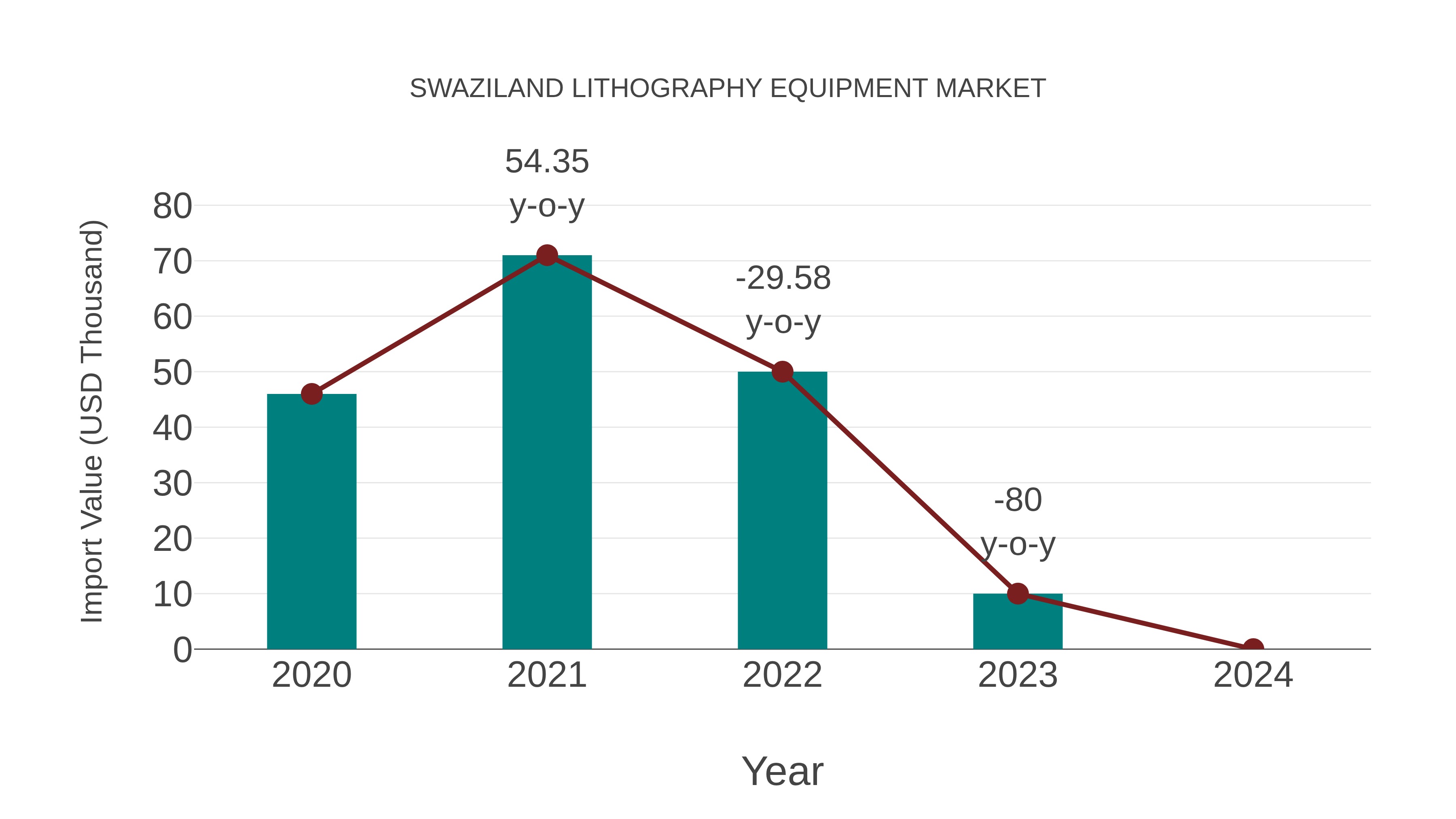  Swaziland Lithography Equipment Market: Import Trend Analysis