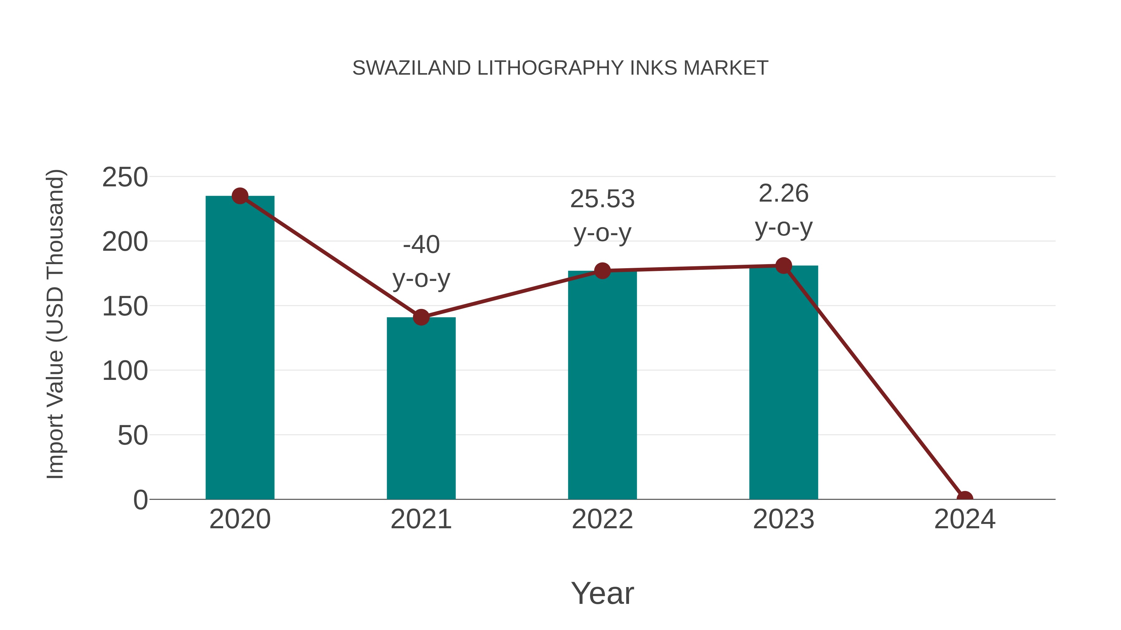  Swaziland Lithography Inks Market: Import Trend Analysis