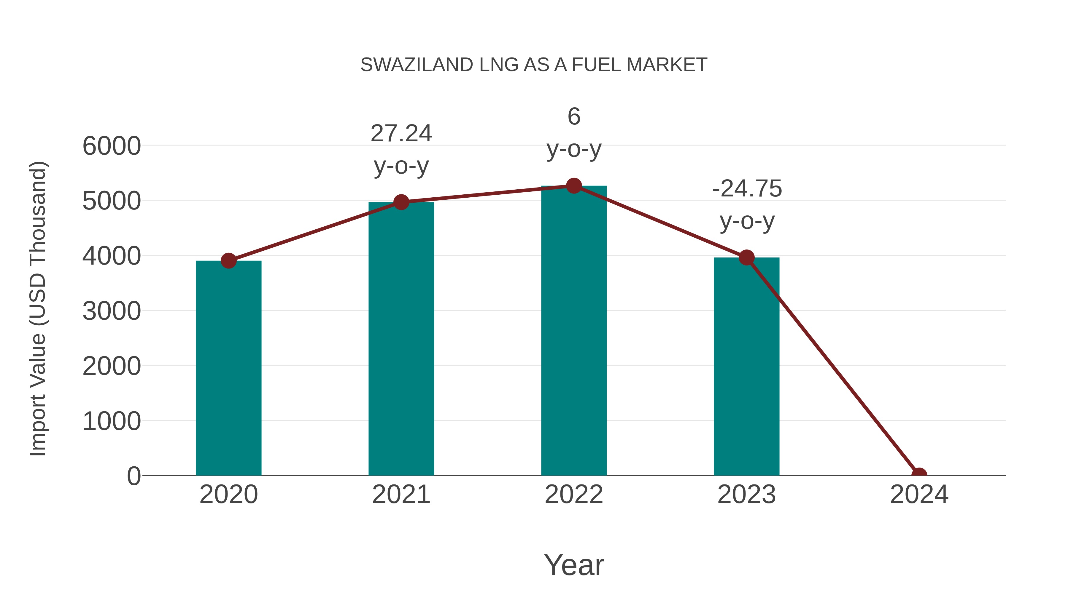 Swaziland Lng as a Fuel Market: Import Trend Analysis