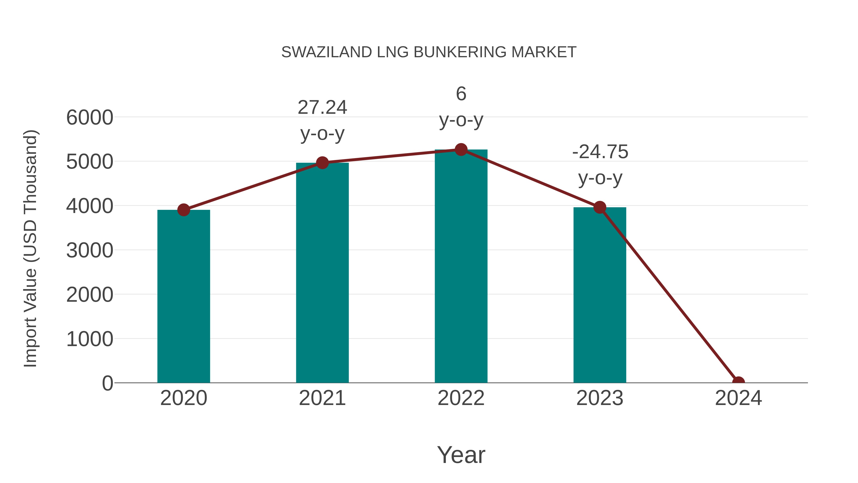  Swaziland Lng Bunkering Market: Import Trend Analysis