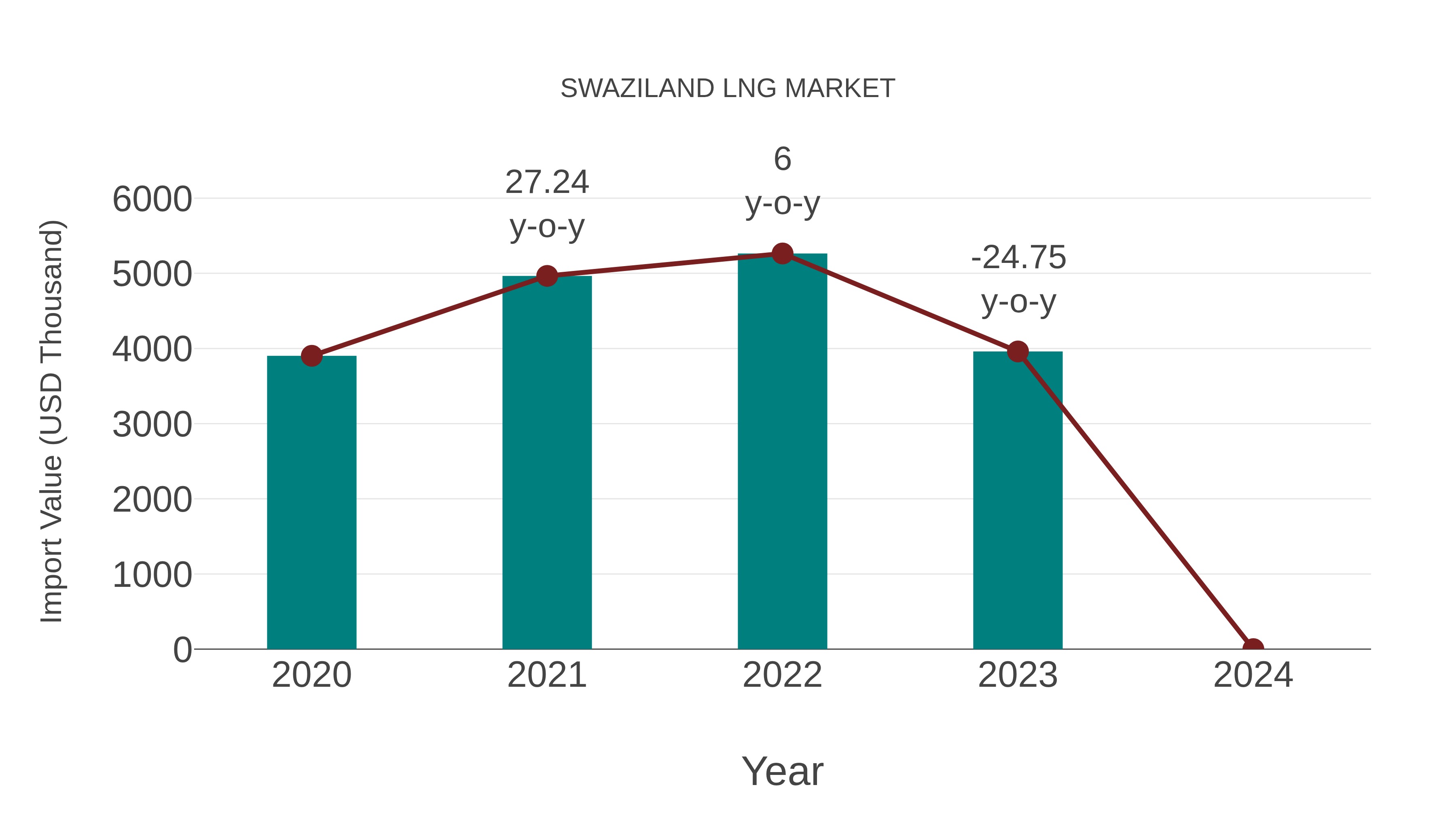 Swaziland Lng Market: Import Trend Analysis