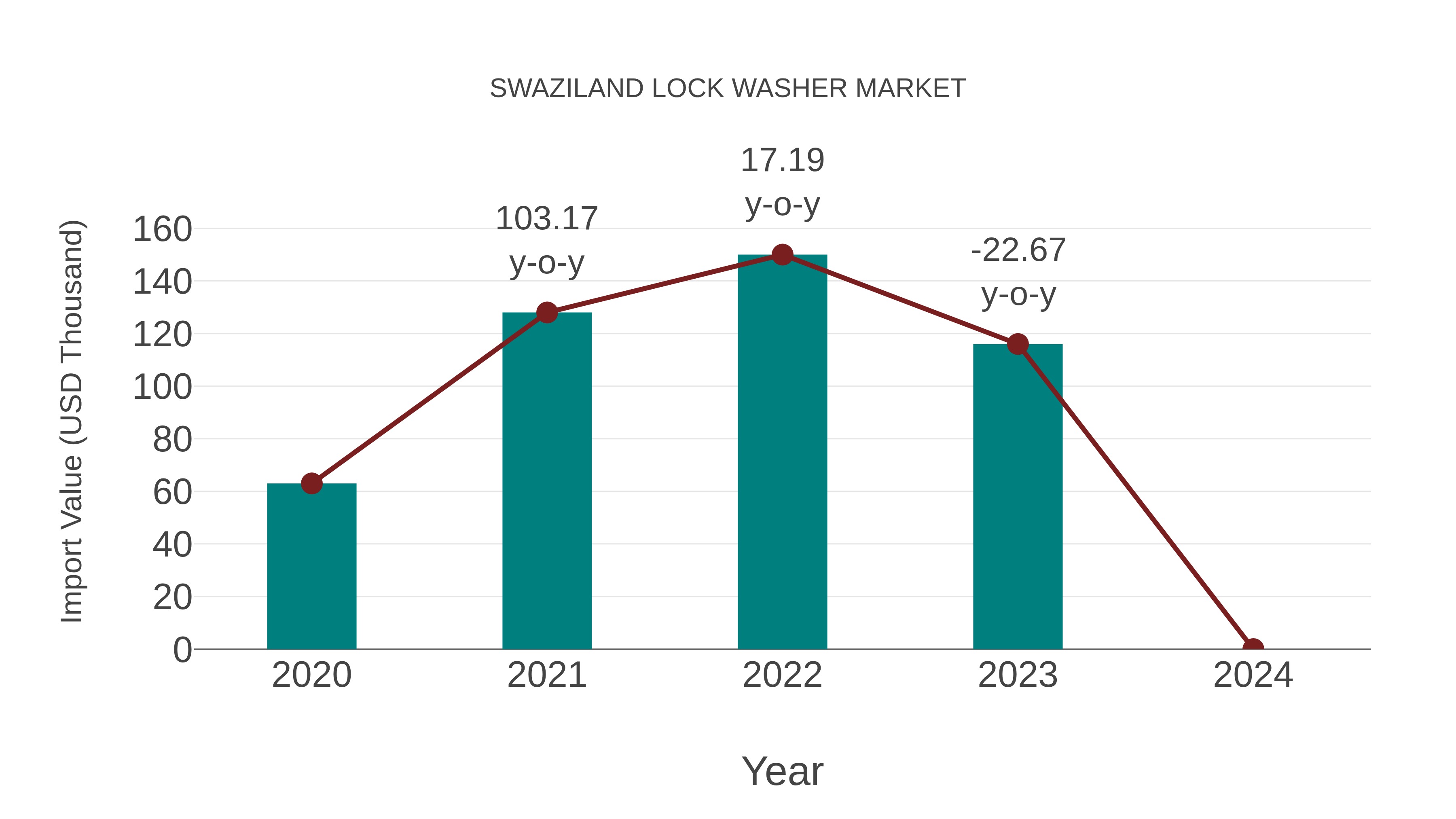 Swaziland Lock Washer Market: Import Trend Analysis