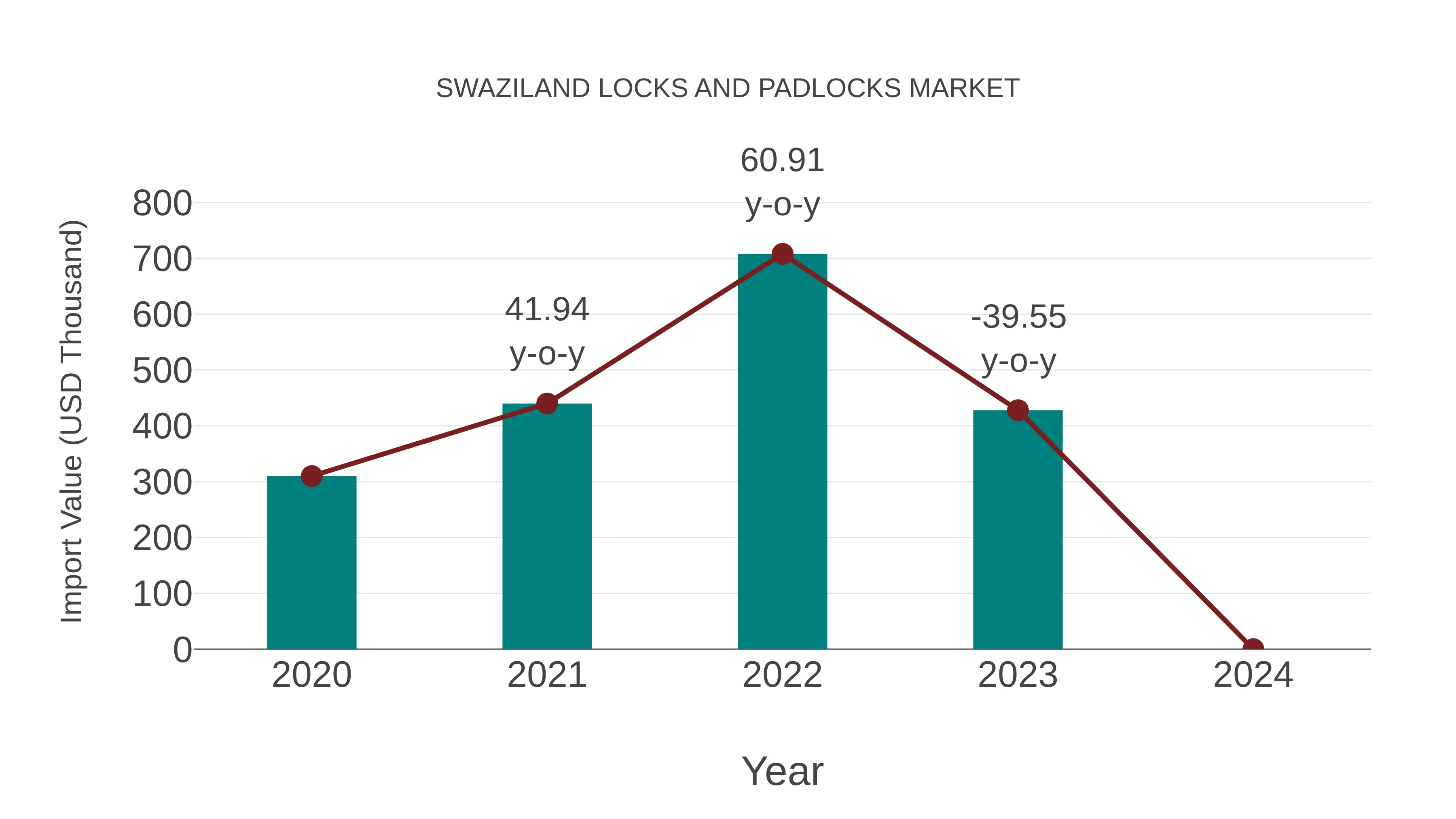  Swaziland Locks and Padlocks Market: Import Trend Analysis