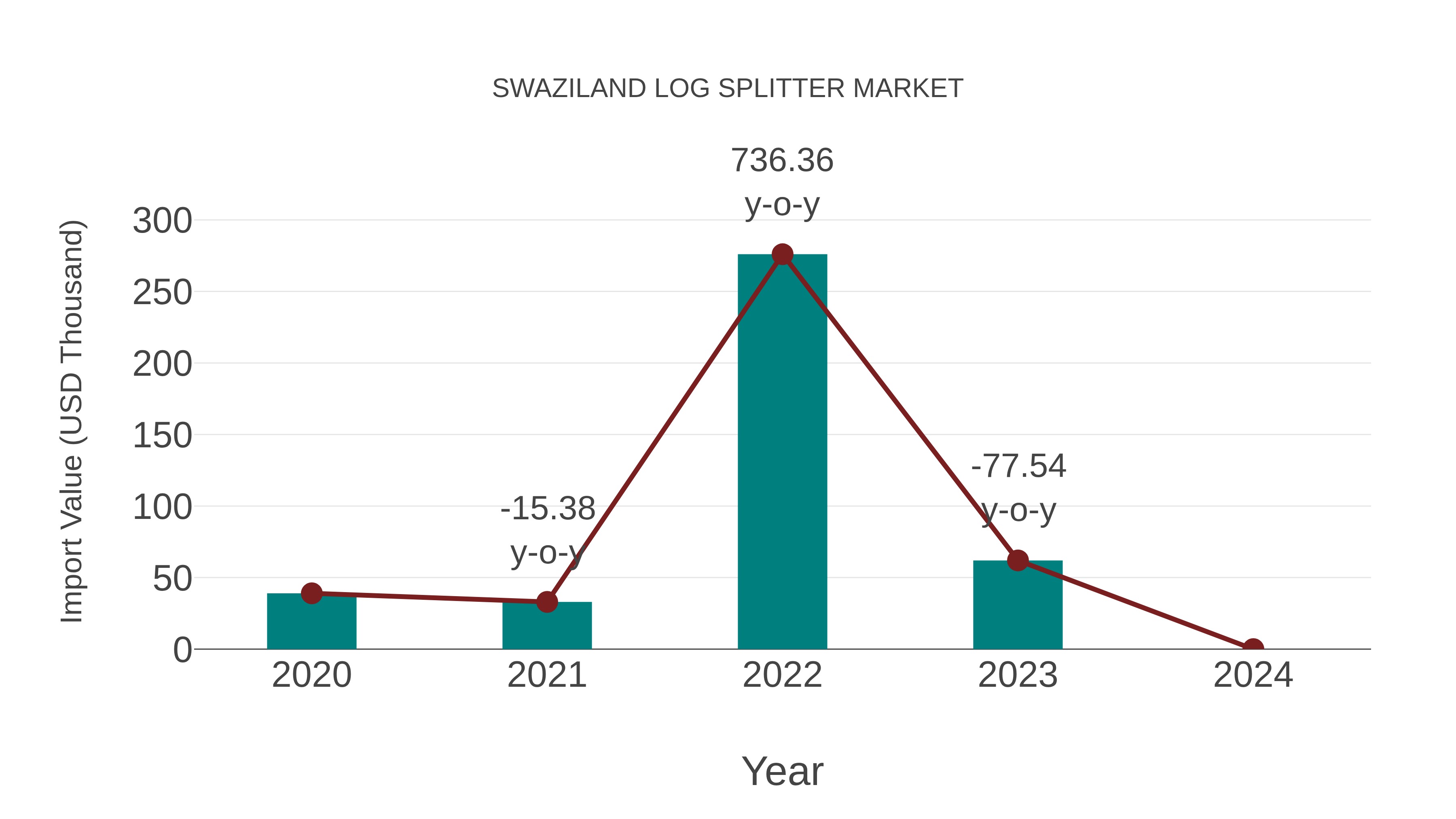  Swaziland Log Splitter Market: Import Trend Analysis