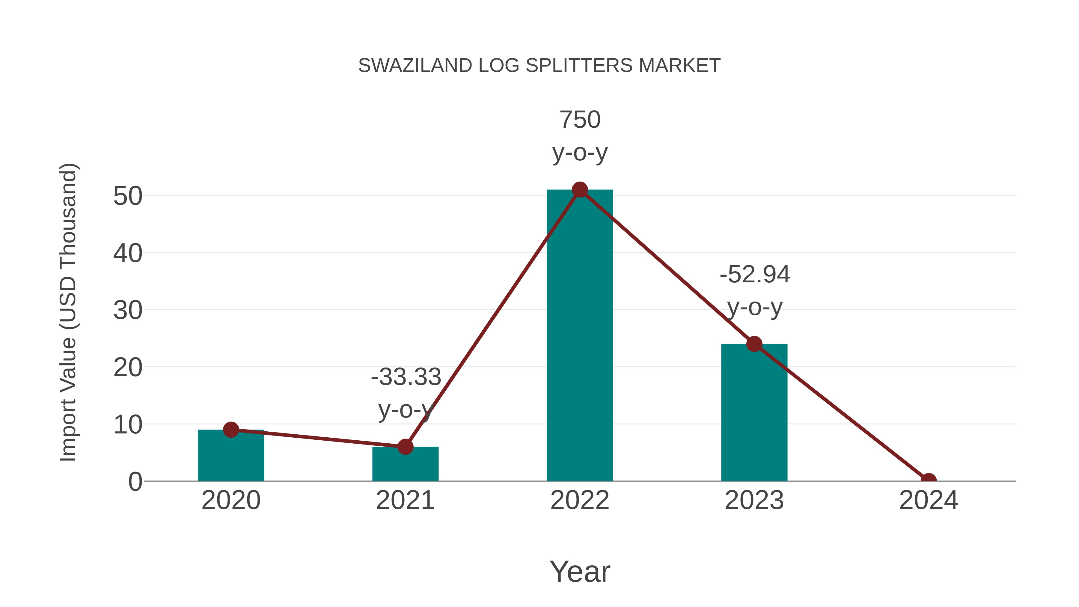  Swaziland Log Splitters Market: Import Trend Analysis